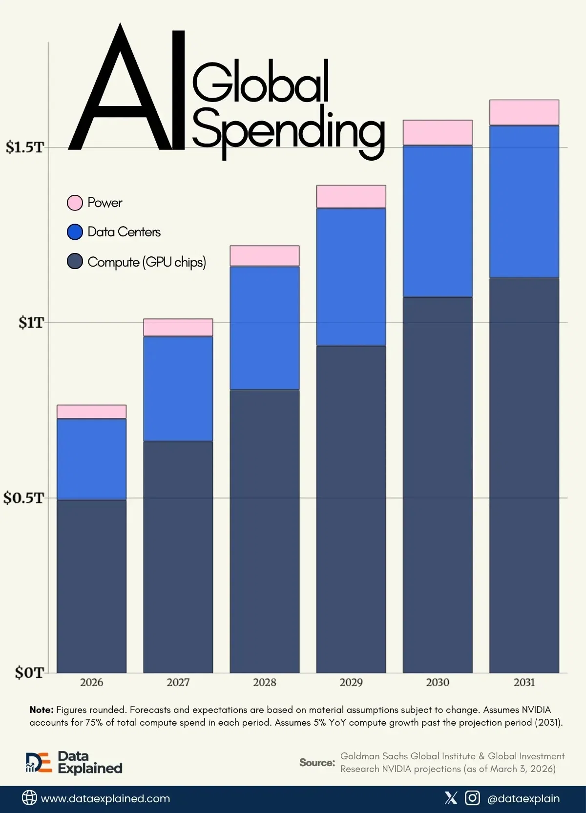 Data Shows World Will Spend $7.6 Trillion on AI by 2031