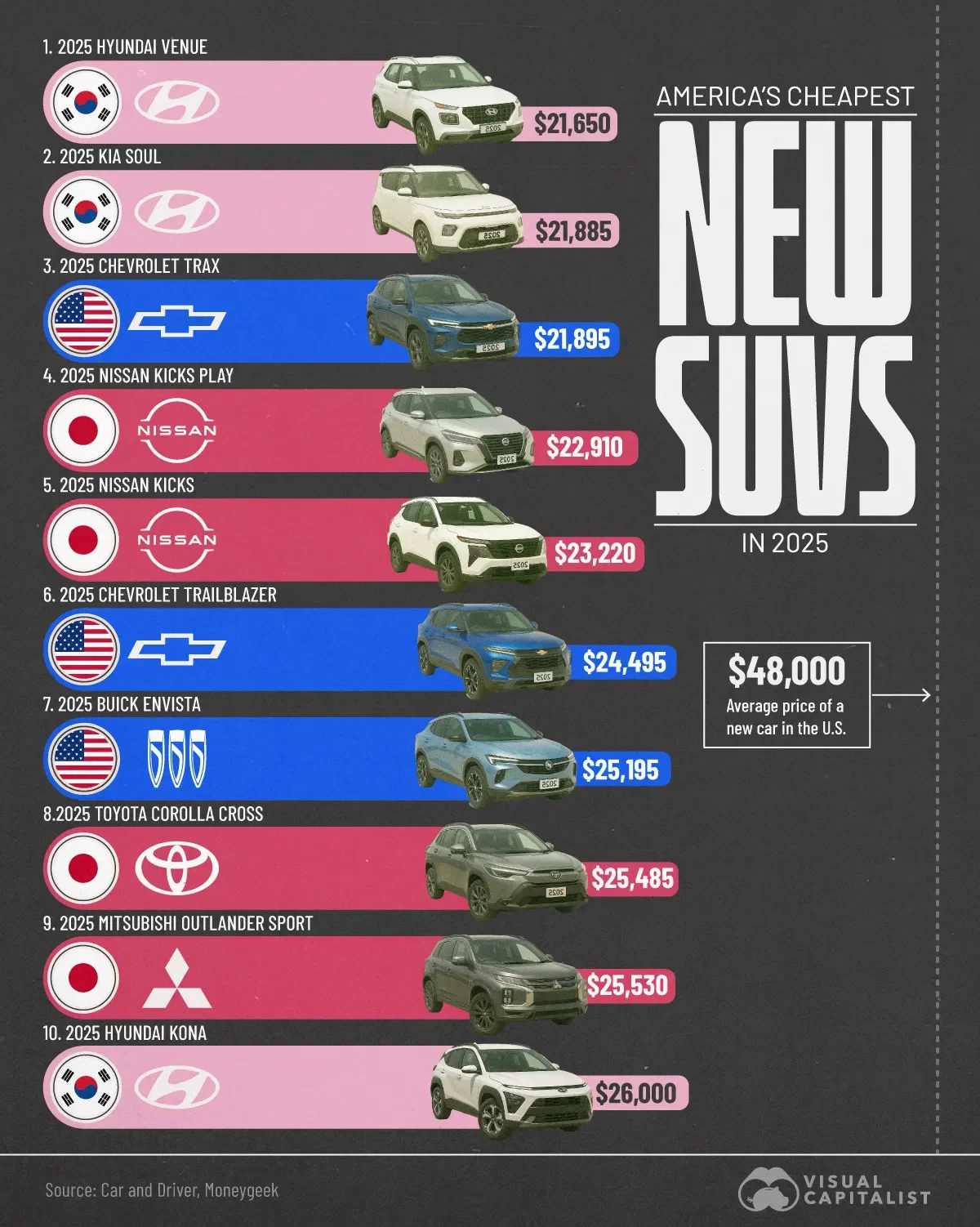 The Hyundai Venue is America’s Cheapest SUV in 2025