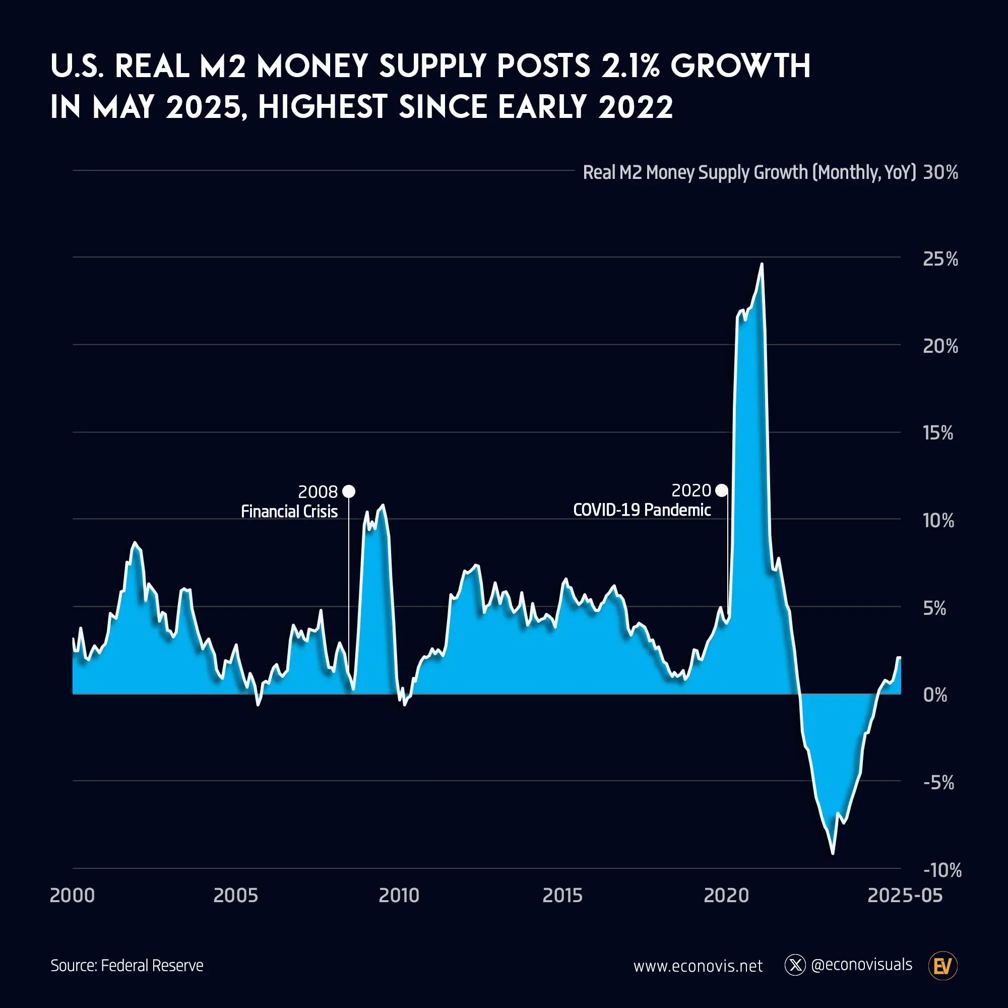 📈 U.S. Real M2 Money Supply Posts 2.1% Growth in May 2025, Highest Since Early 2022