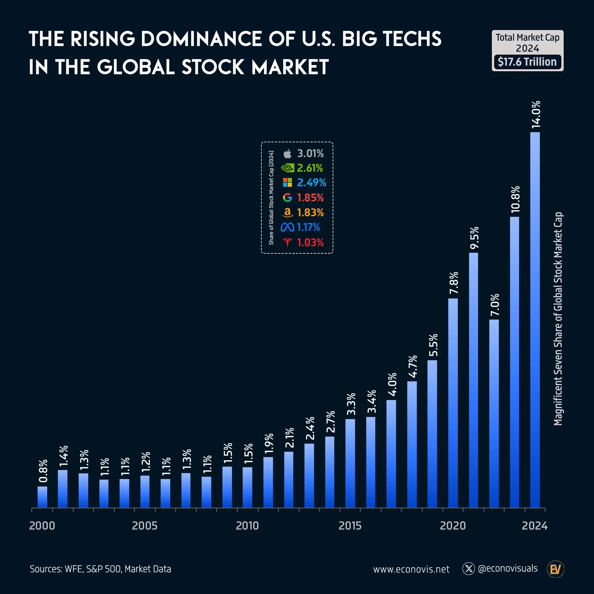 📈 The Rising Dominance of U.S. Big Techs in the Global Stock Market