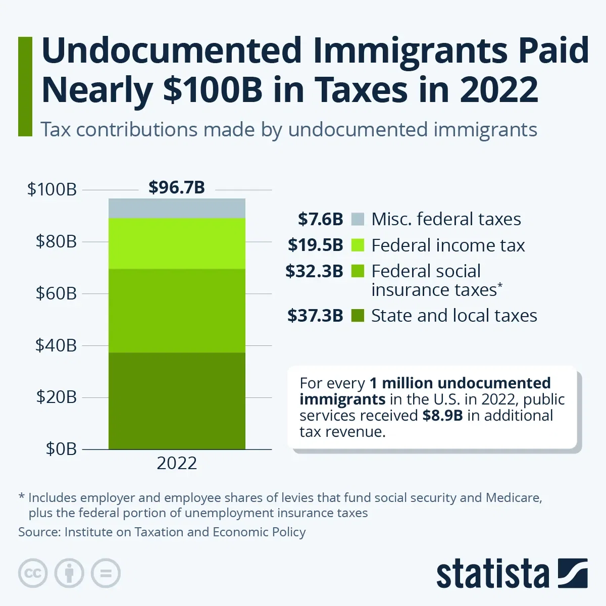 Undocumented Immigrants Paid Nearly $100B in Taxes in 2022