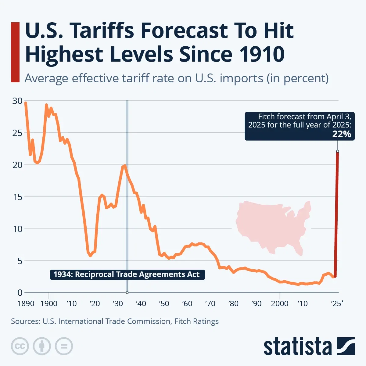 U.S. Tariffs Forecast To Hit Highest Levels Since 1910 Under Trump