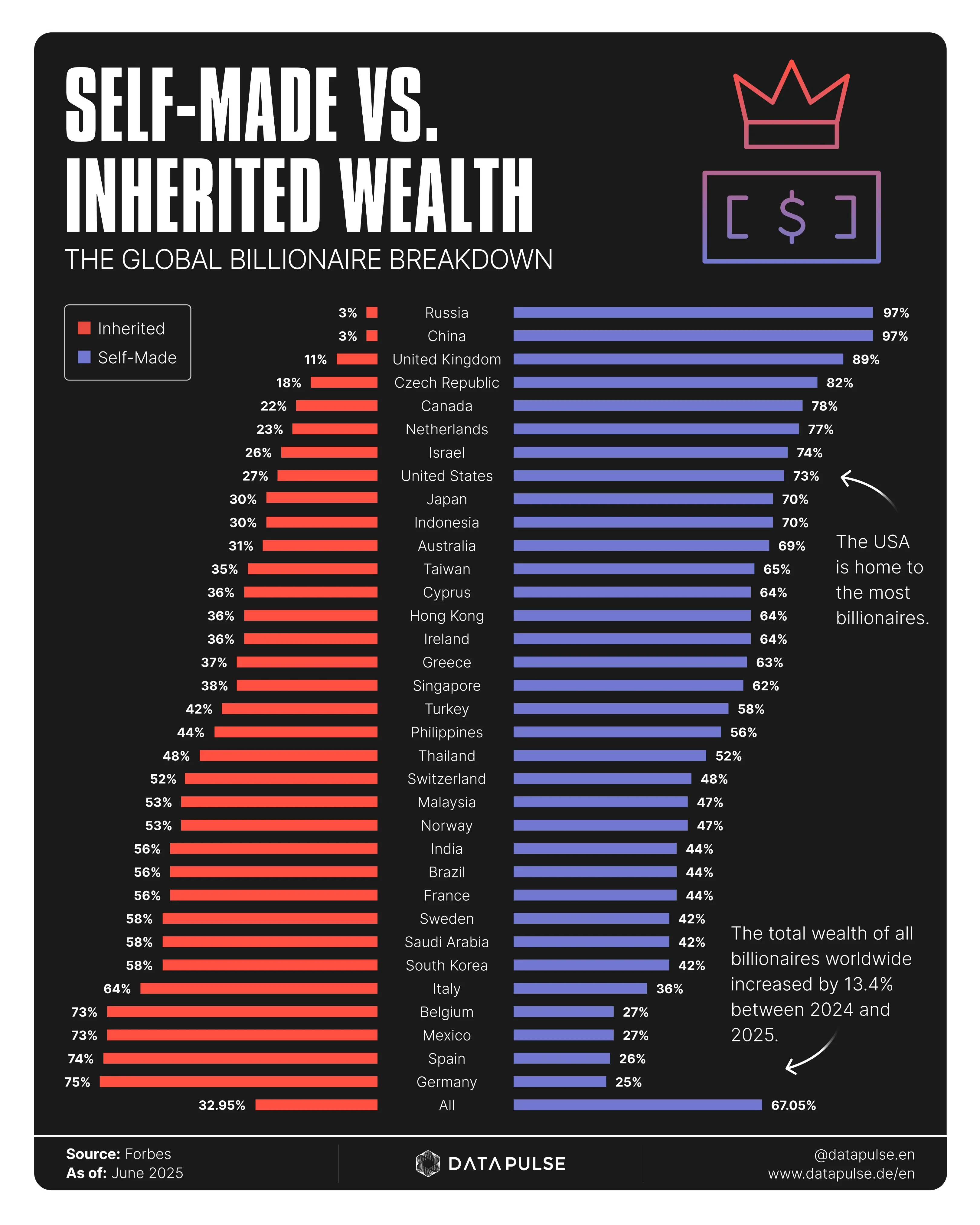 Self-Made vs. Inherited Wealth