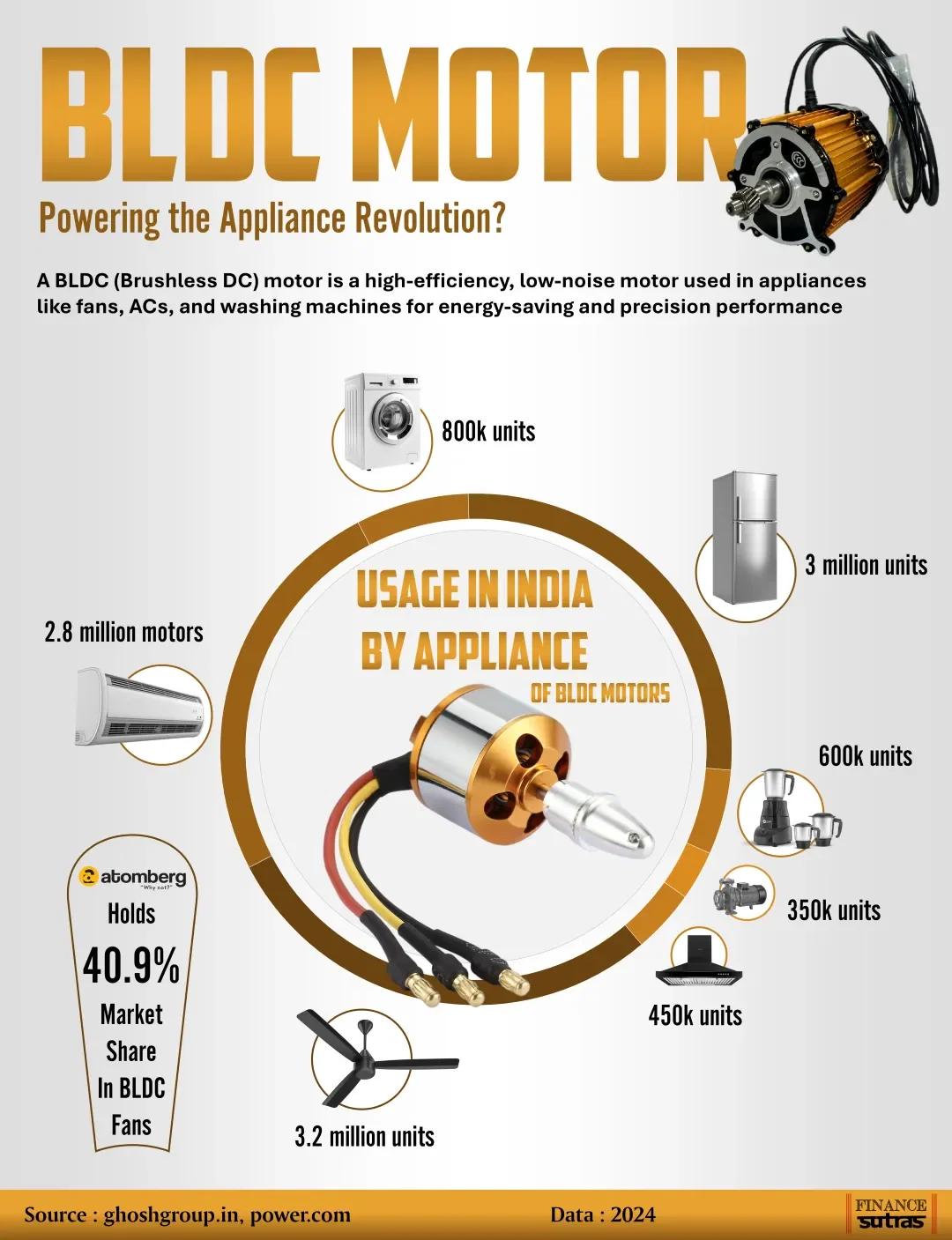 BLDC Motors – Powering India’s Appliance Revolution!