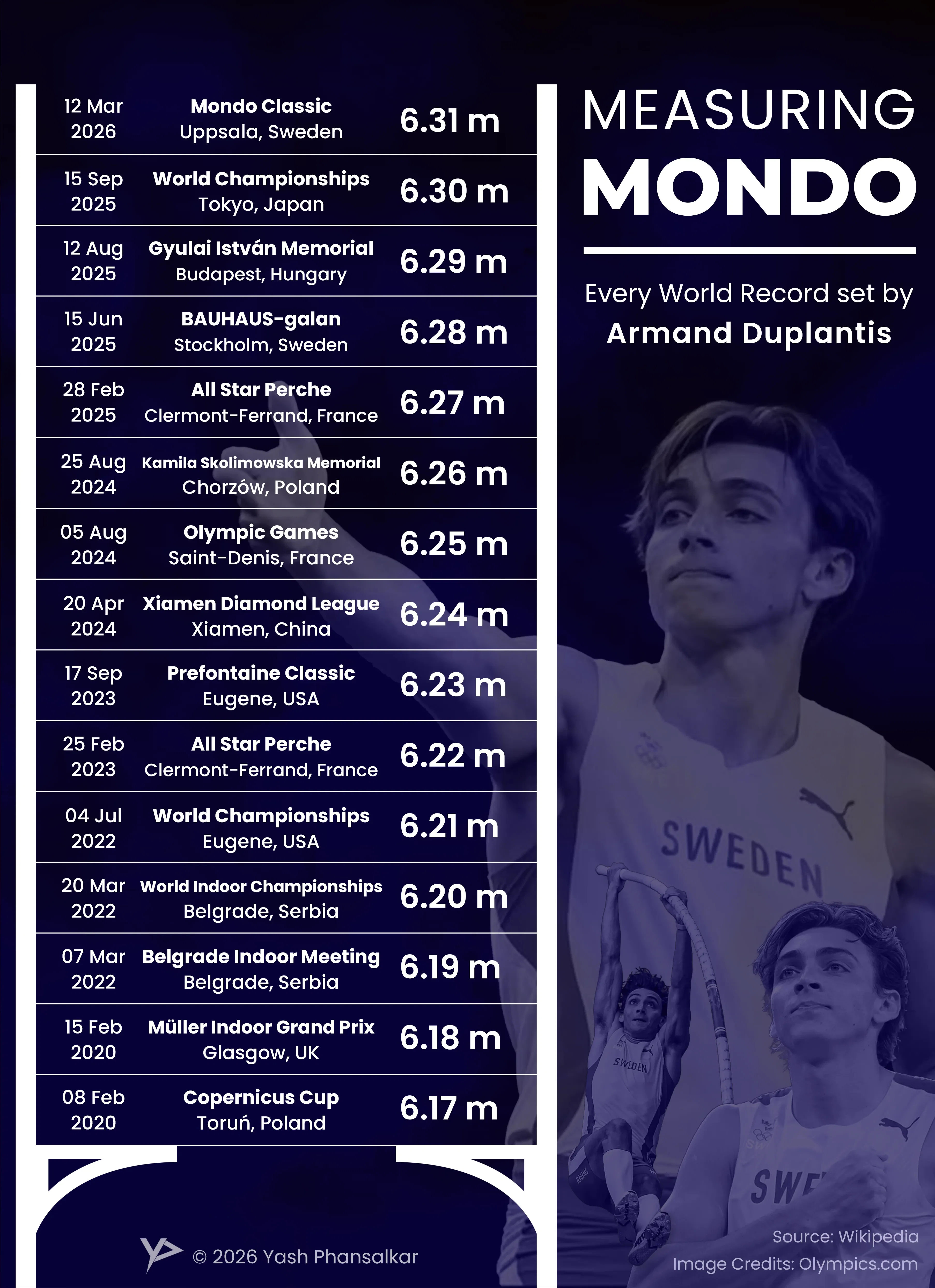 Measuring Mondo: Every World Record set by Armand Duplantis