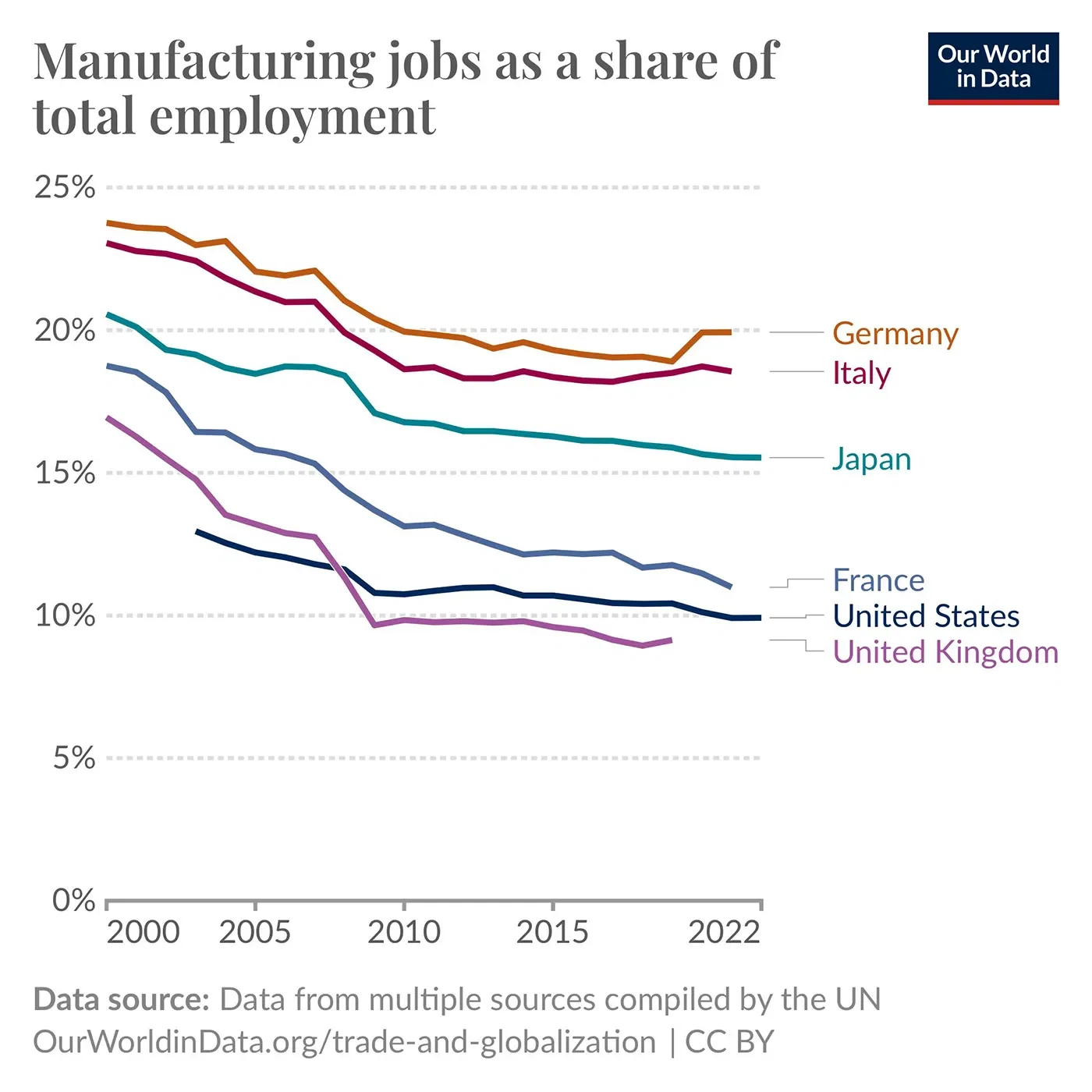 Manufacturing jobs as a share of total employment