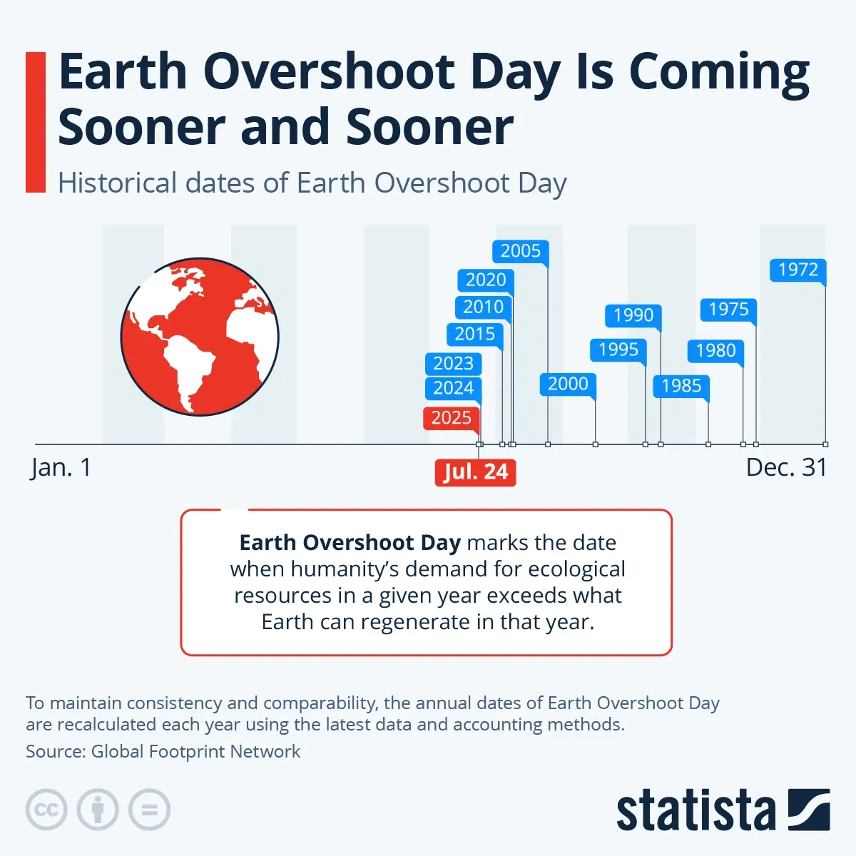 Earth Overshoot Day Is Coming Sooner and Sooner
