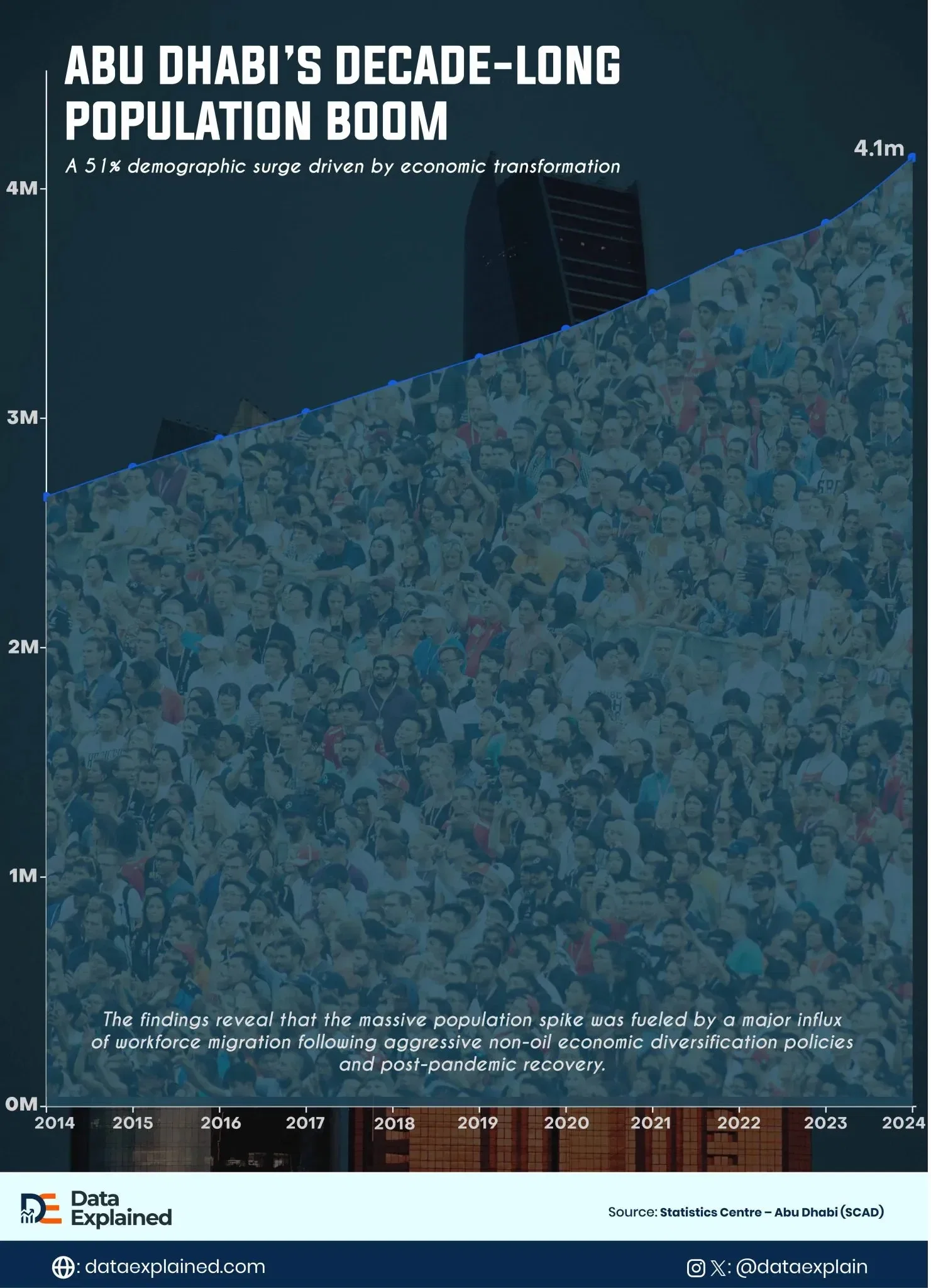 How Abu Dhabi’s Population Has Boomed Over the Past Decade