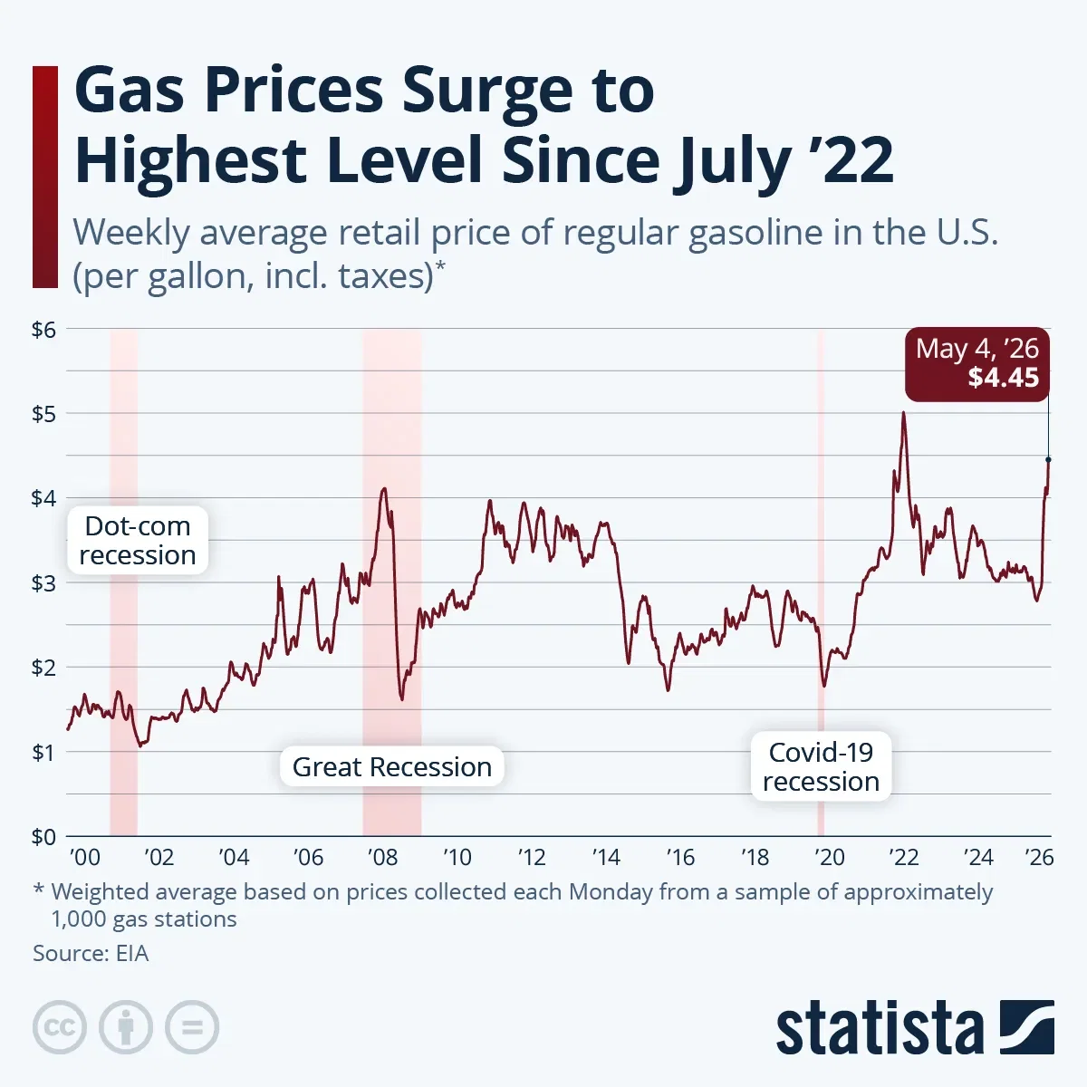 Gas Prices Surge to Highest Level Since July '22