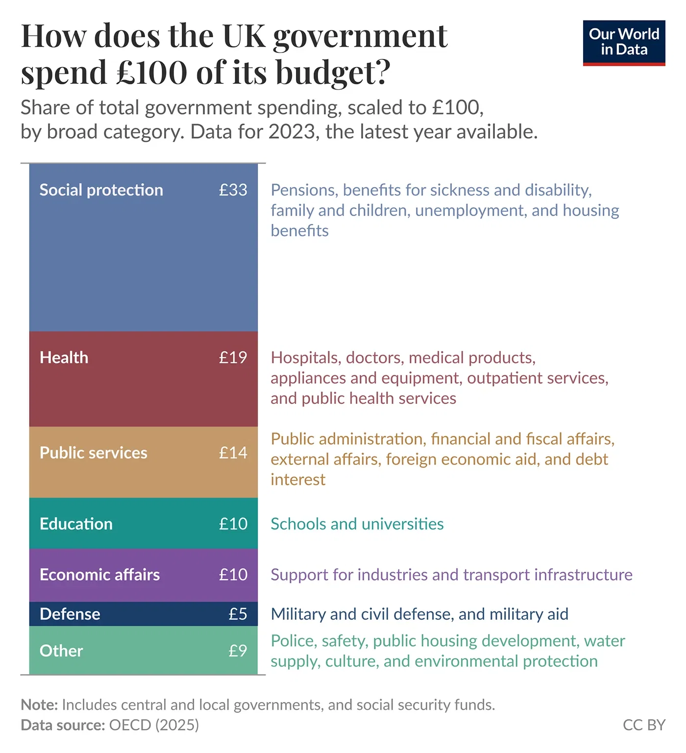 How the UK government spends £100 of its budget