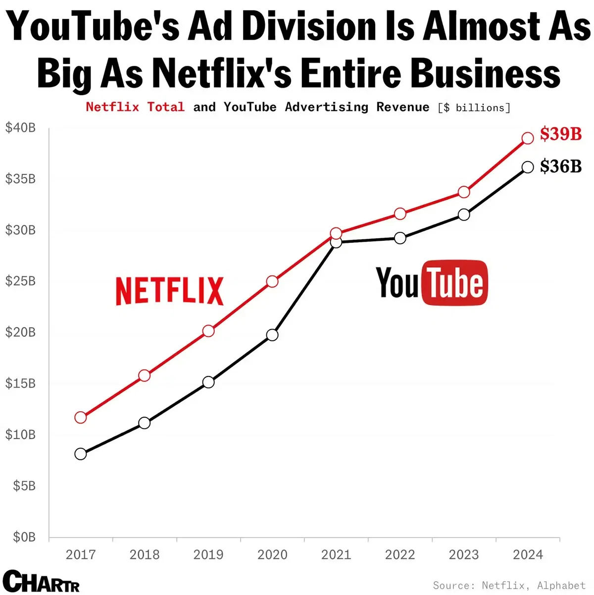 YouTube wants to monetize its growing TV dominance with AI-powered ad formats