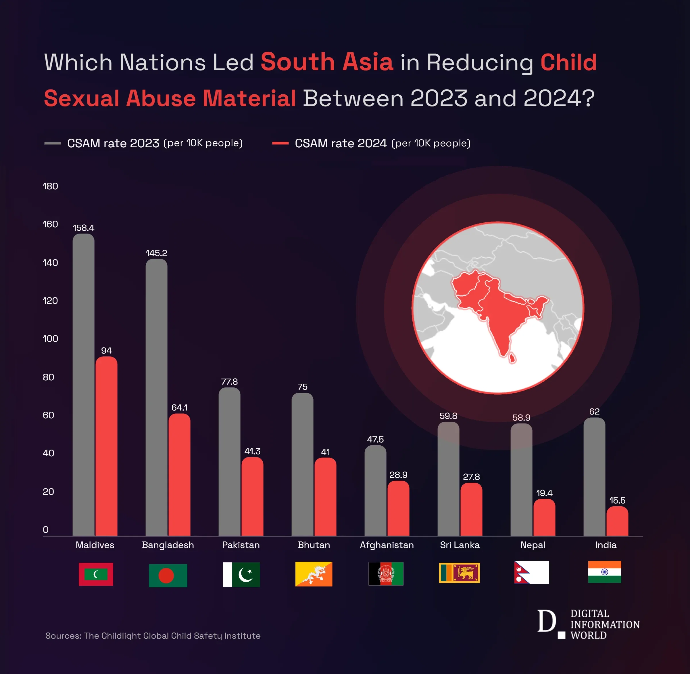Child Sexual Abuse Material Rates Remain High in South Asia Despite Declines