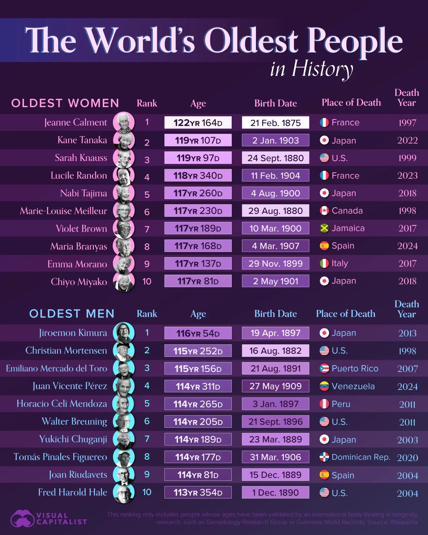 The World's Oldest People in History
