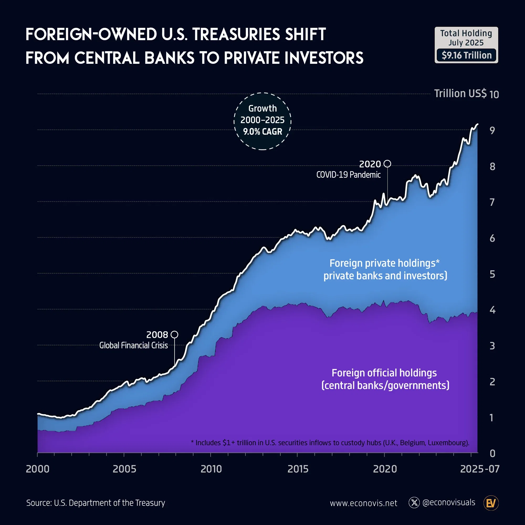 📈 Foreign-Owned U.S. Treasuries Shift from Central Banks to Private Investors