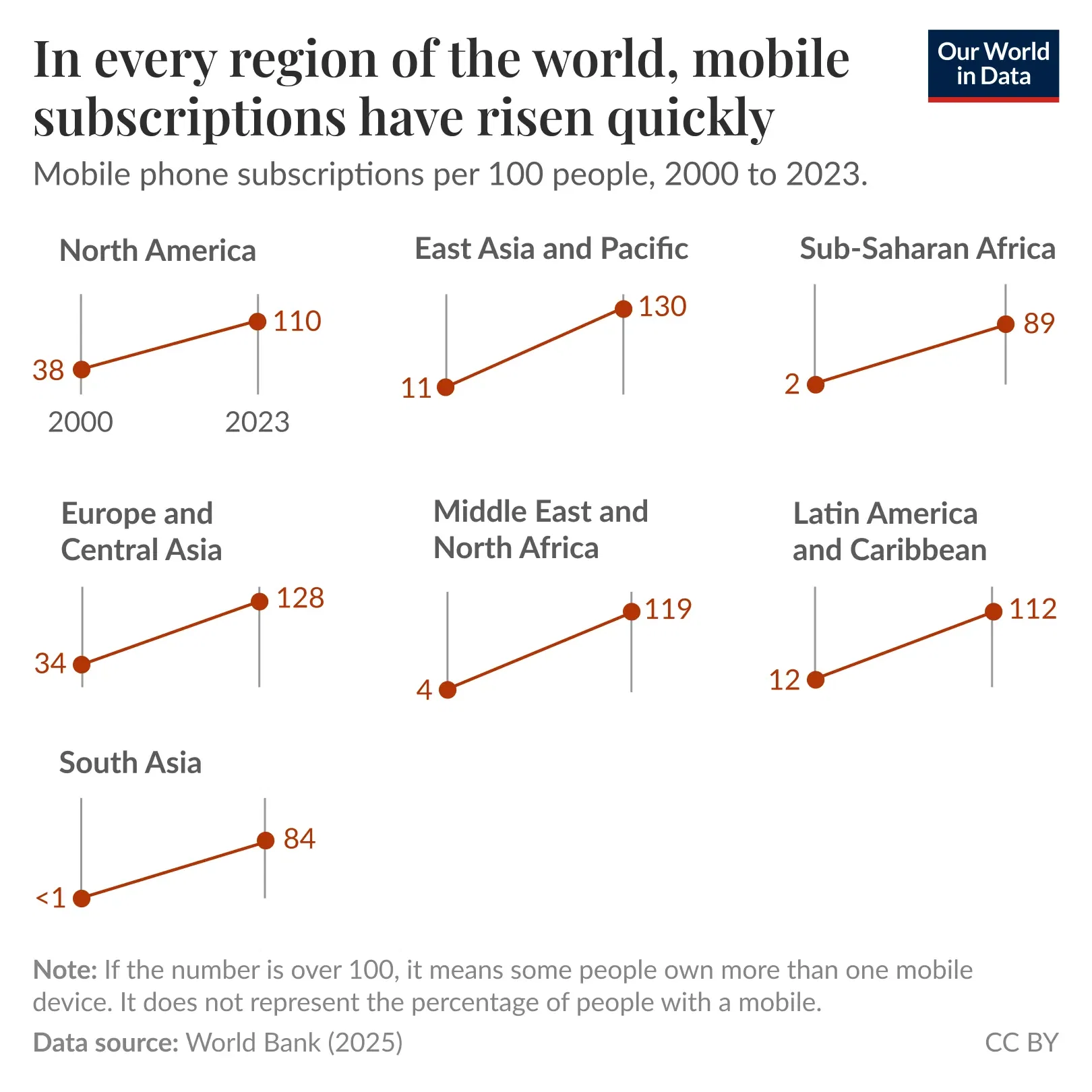 The entire world has embraced the mobile phone