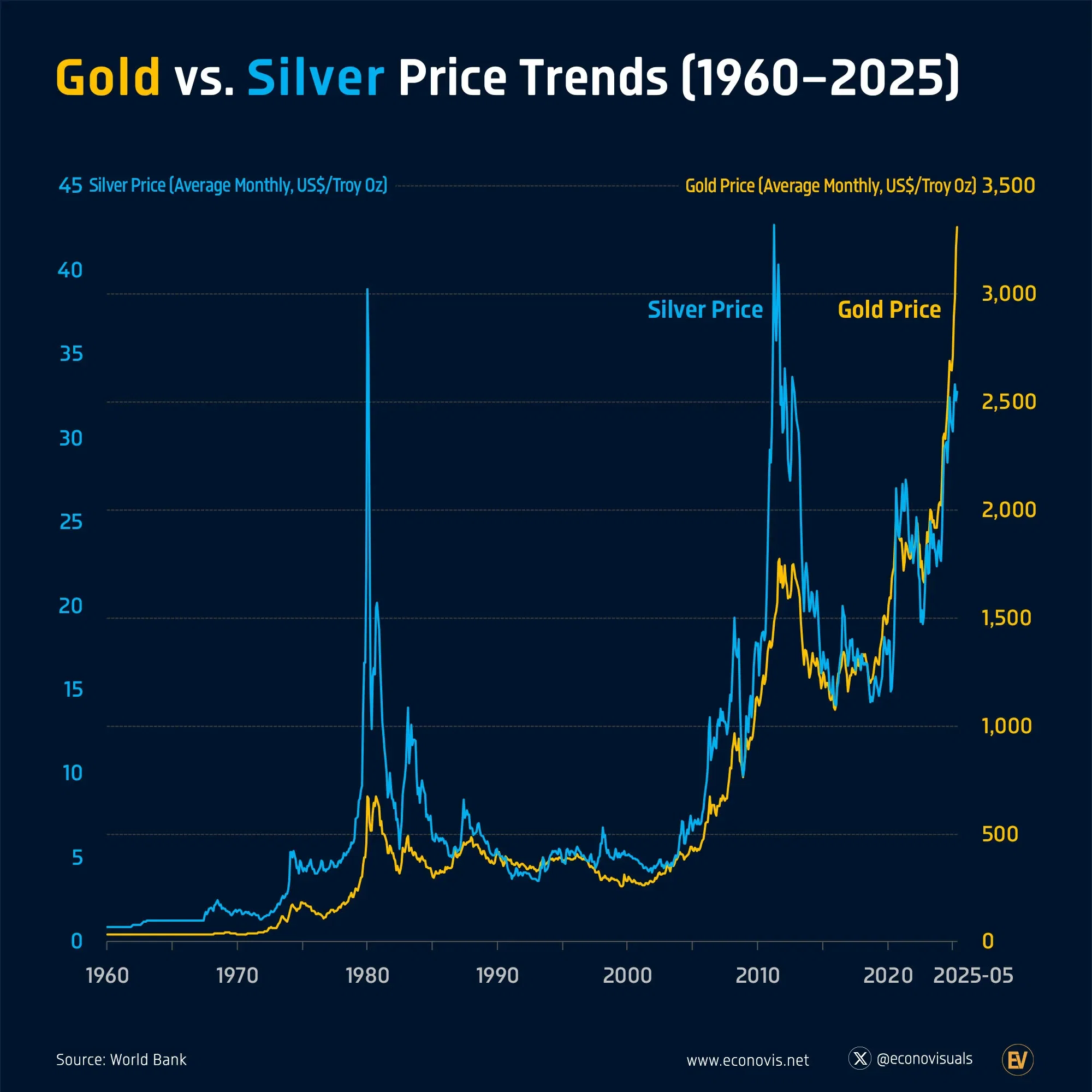 📈 Gold Prices vs. Silver Price Trends (1960–2025)