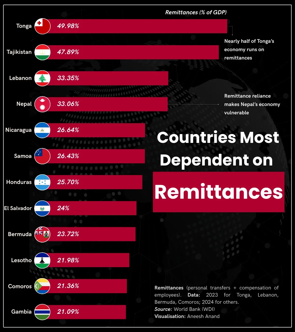 Countries Most Dependent on Remittances