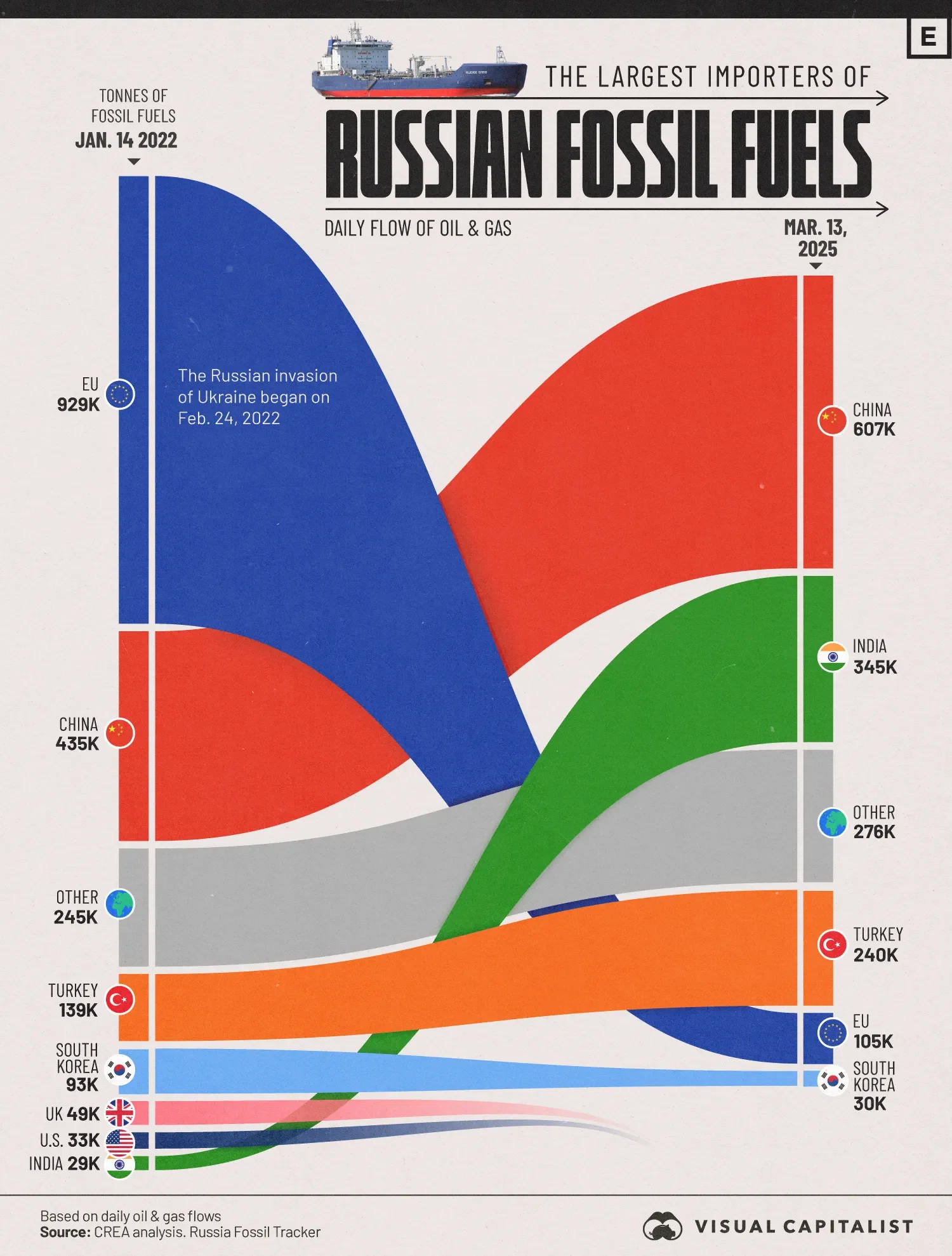 Visualizing the Shift in Russian Fossil Fuel Imports Since Ukraine's Invasion