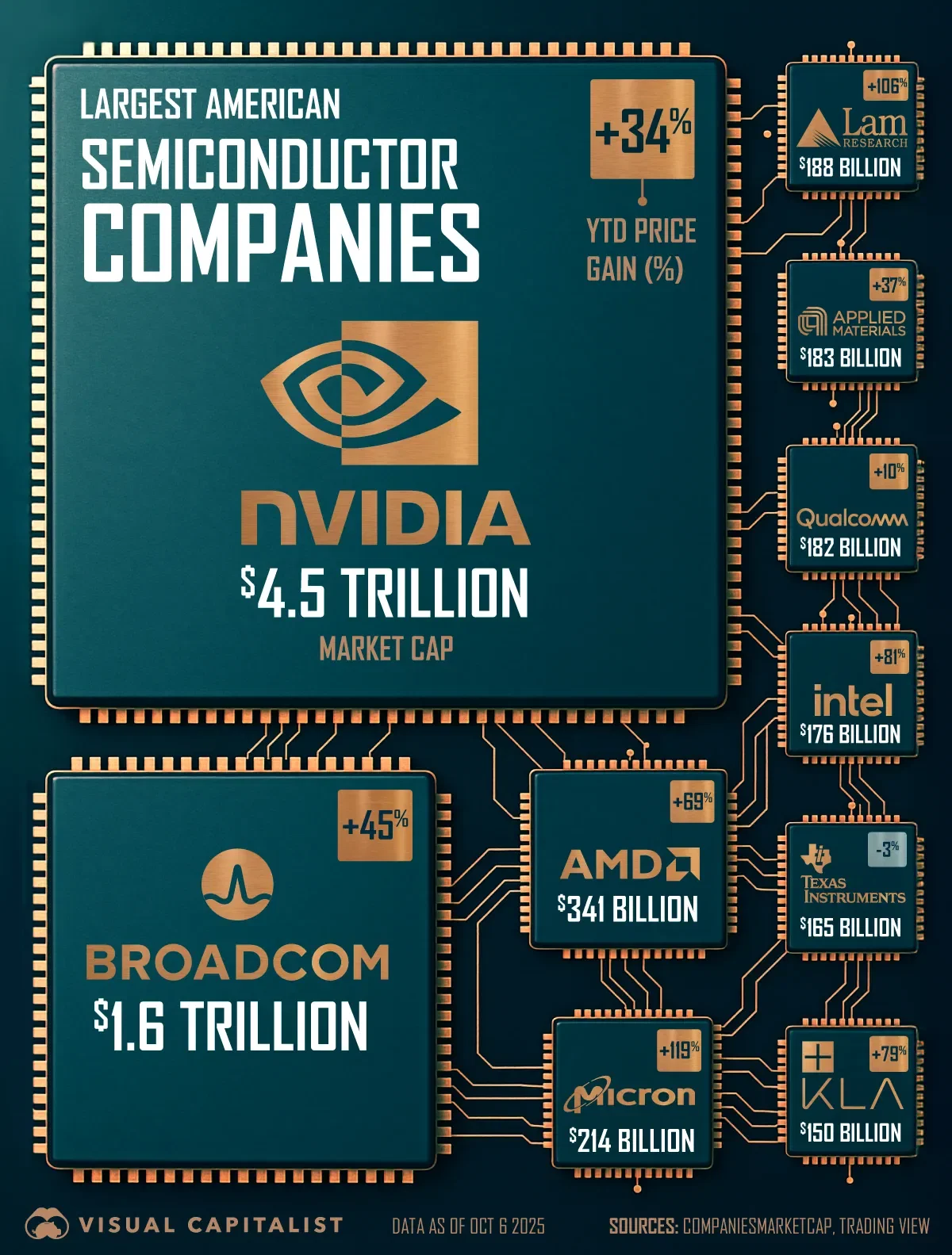 The Top U.S. Semiconductor Firms by Market Cap 🤖