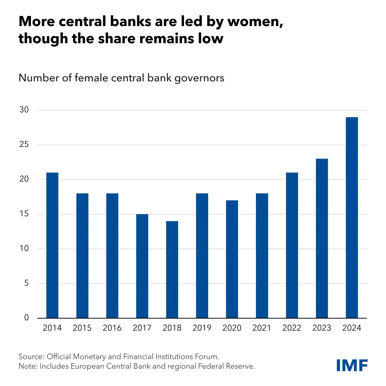 Women Lead a Record Number of Central Banks