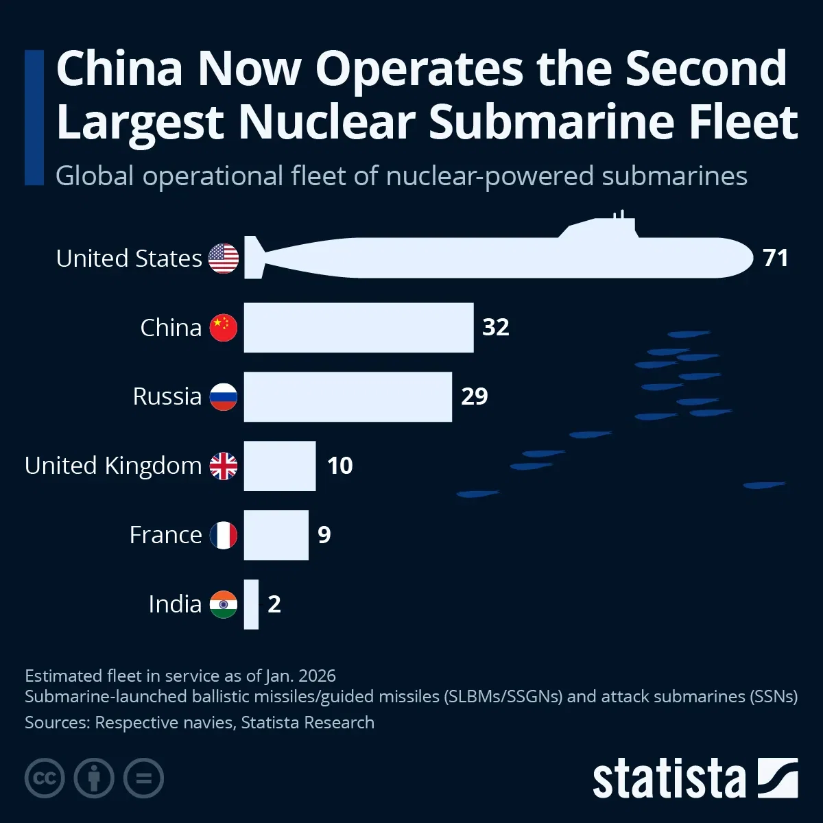 China Now Operates the Second Largest Nuclear Submarine Fleet