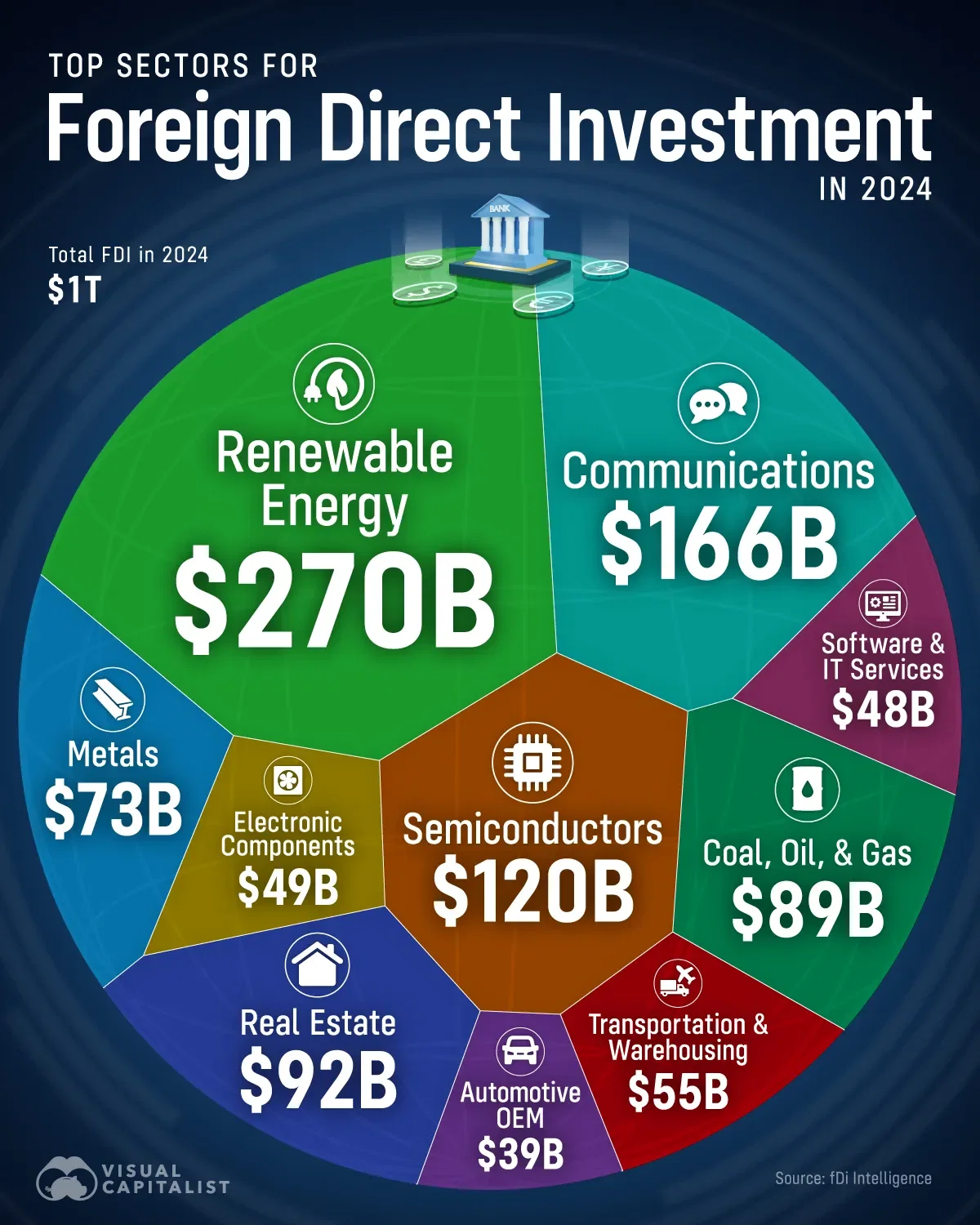 The Top 10 Sectors for Foreign Direct Investment (FDI)