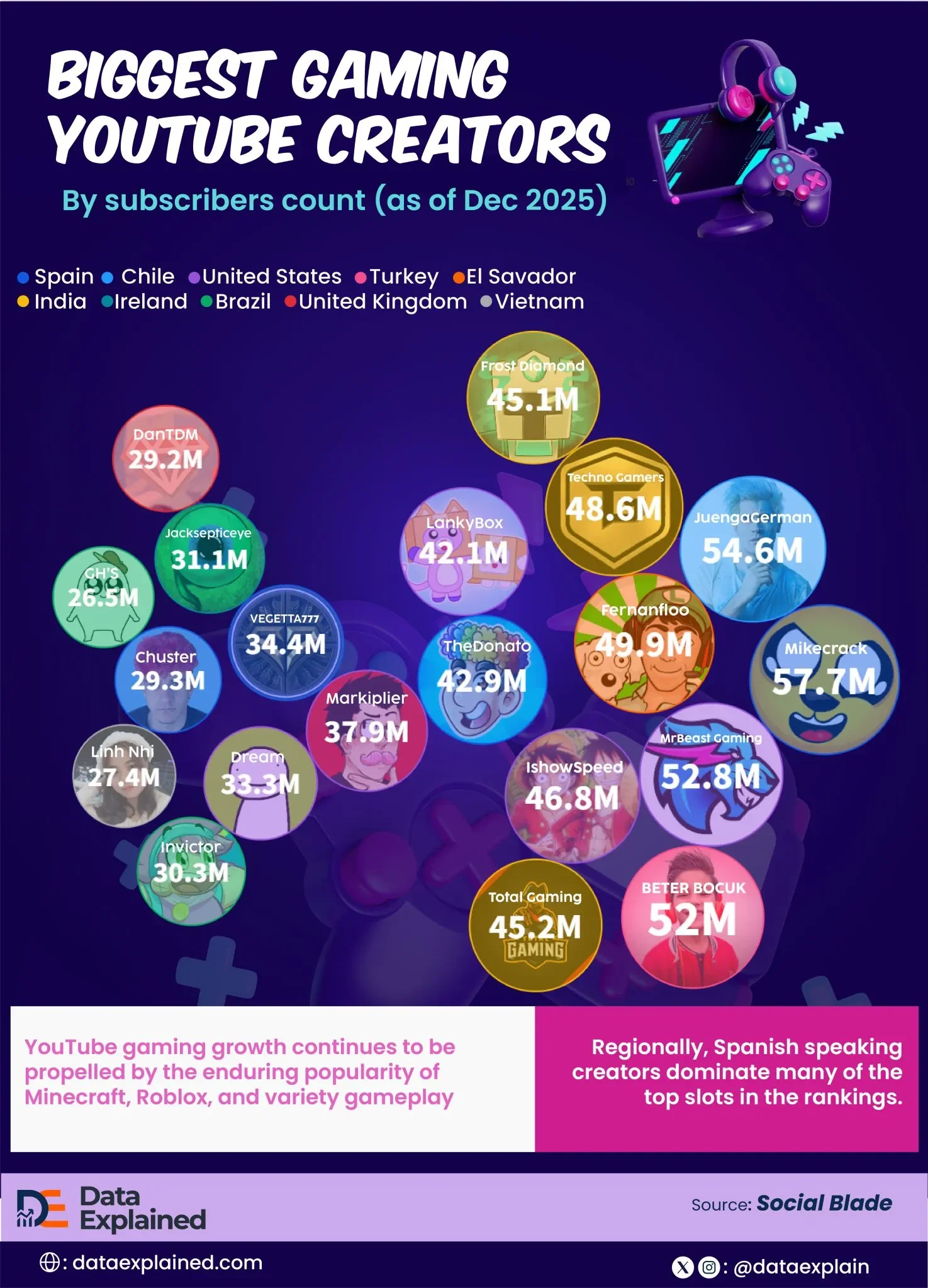 Ranked: World’s Biggest Gaming YouTube Creators