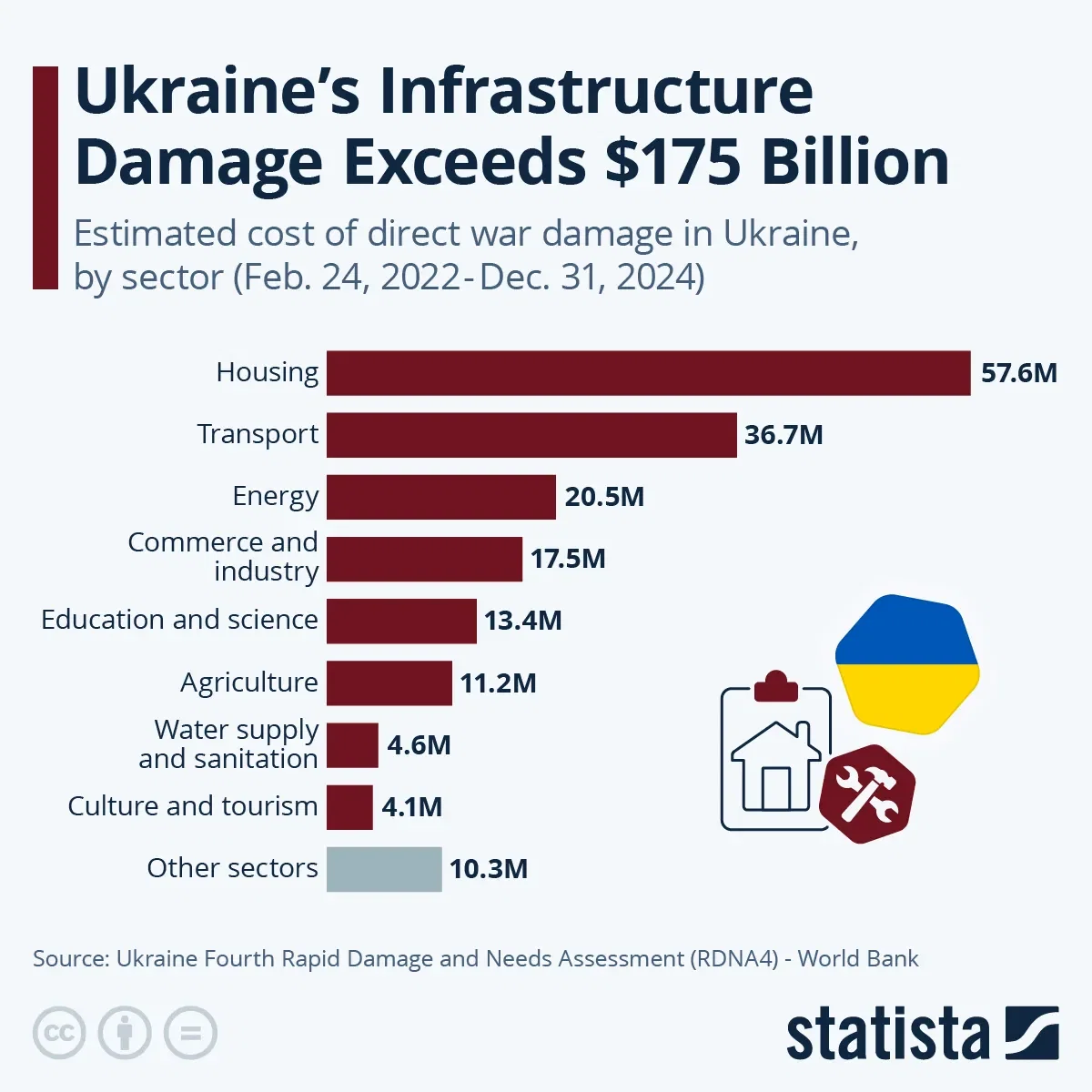 Ukraine’s Infrastructure Damage Exceeds $175 Billion