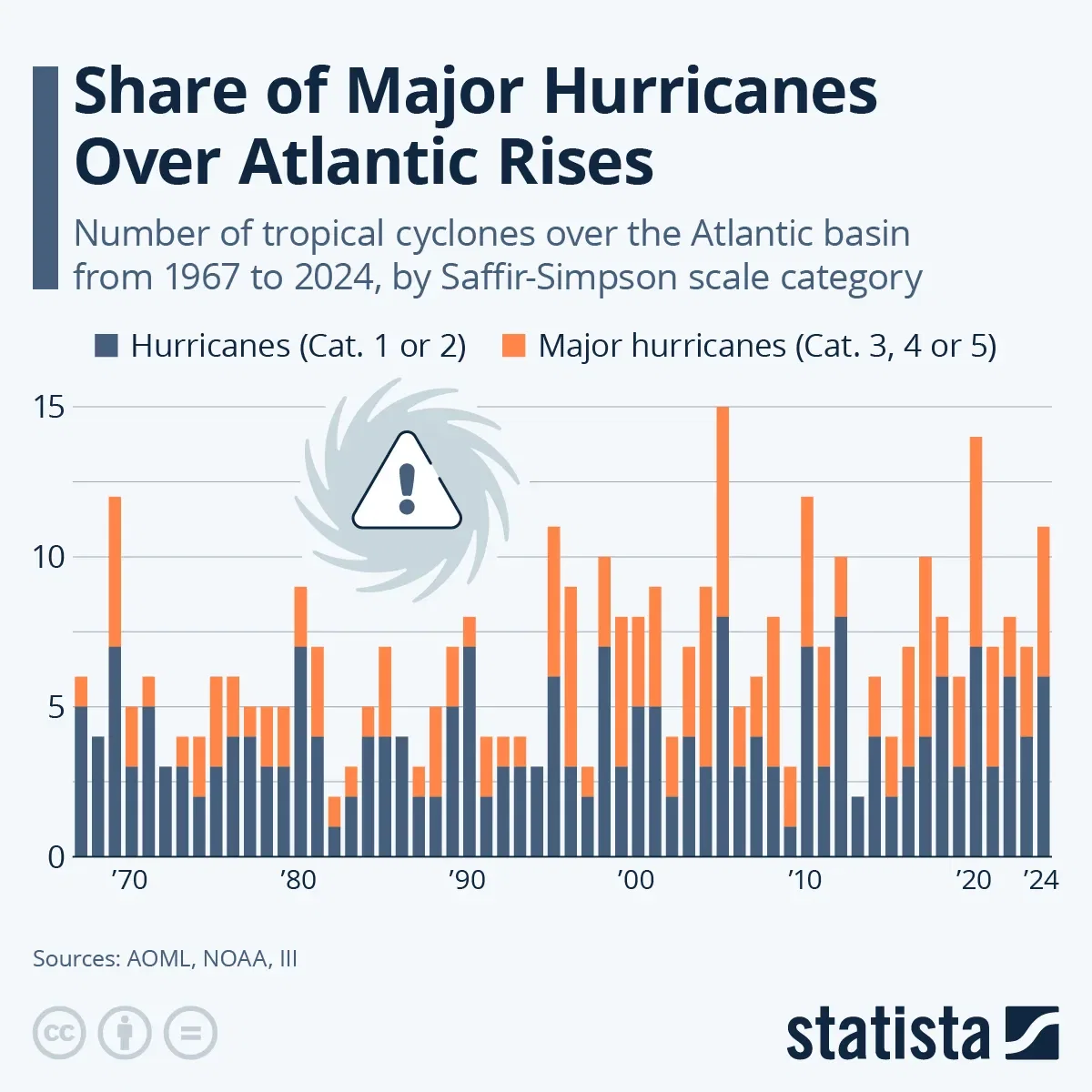 Number of Major Hurricanes Over Atlantic Rises