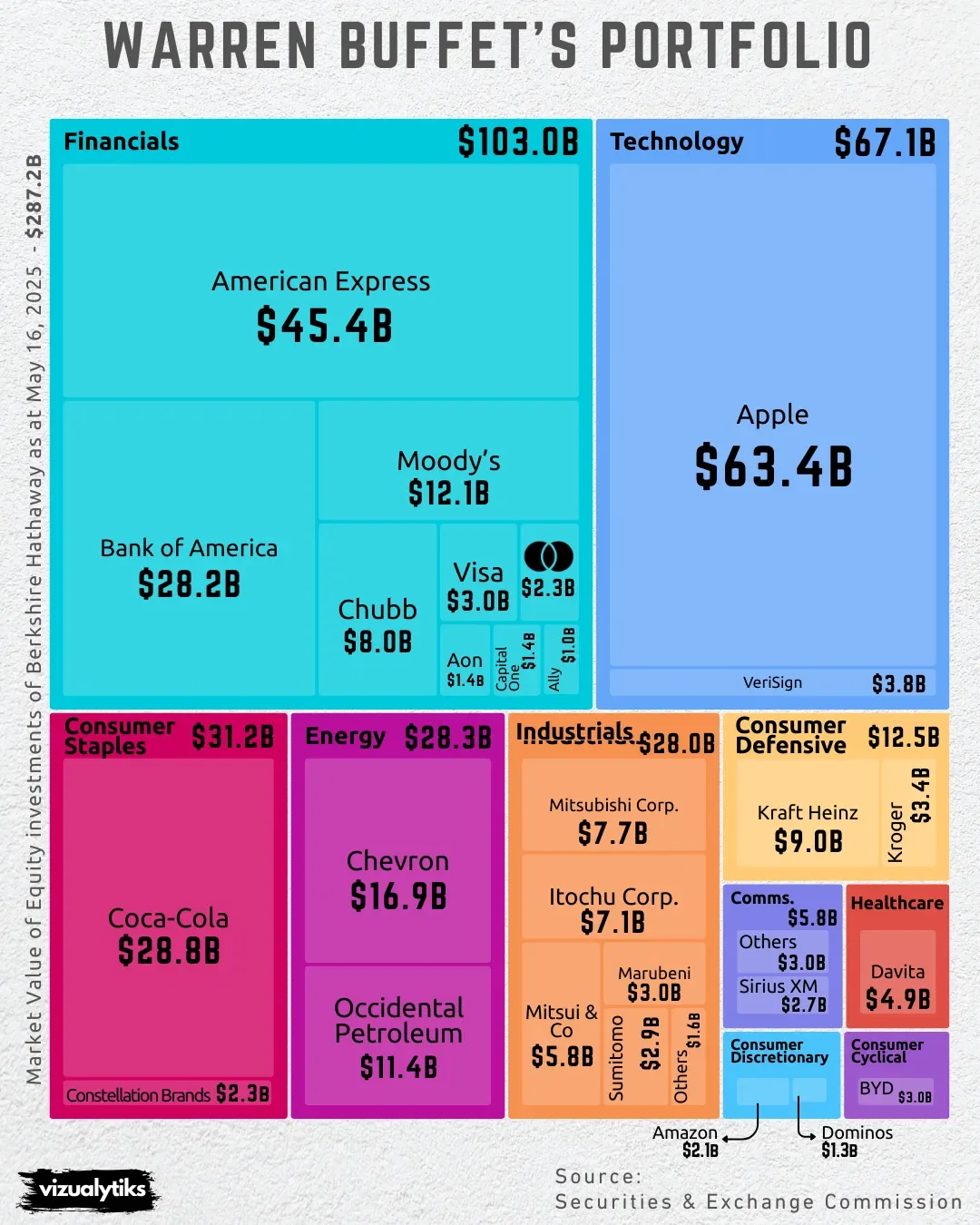 Warren Buffet's Portfolio