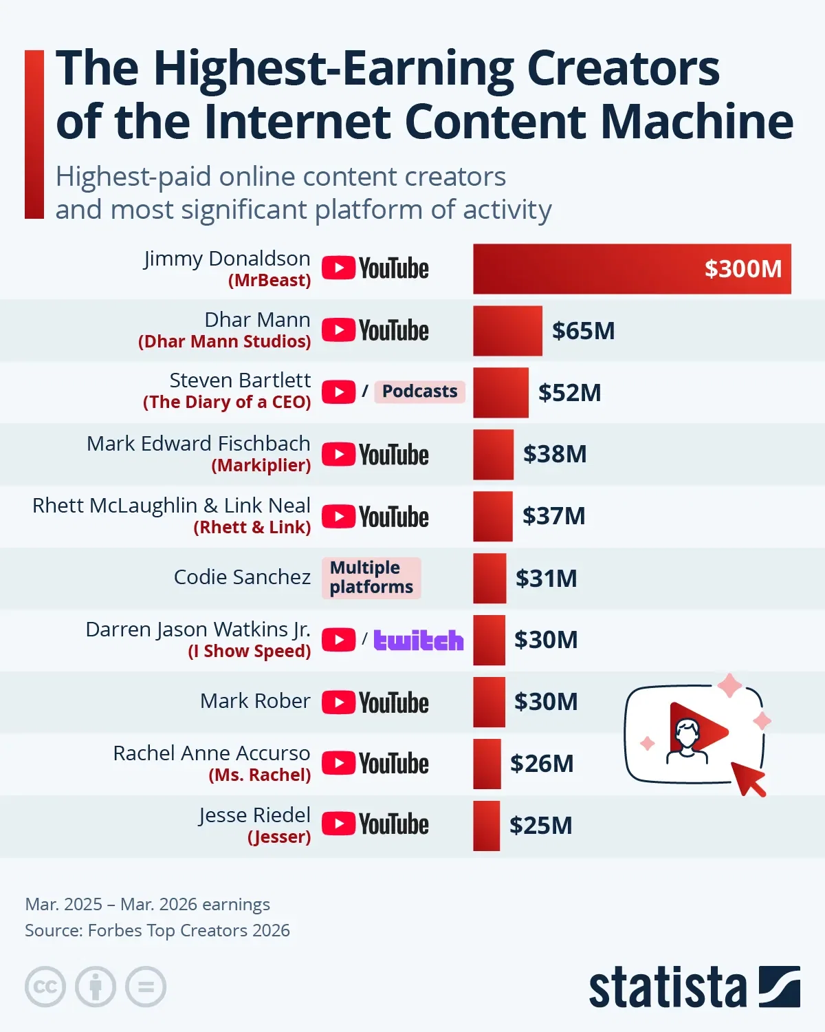 The Highest-Earning Creators of the Internet Content Machine