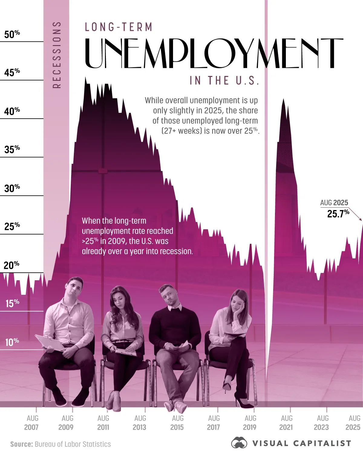 The U.S. Long-Term Unemployment Rate is the Highest Its been Since 2022
