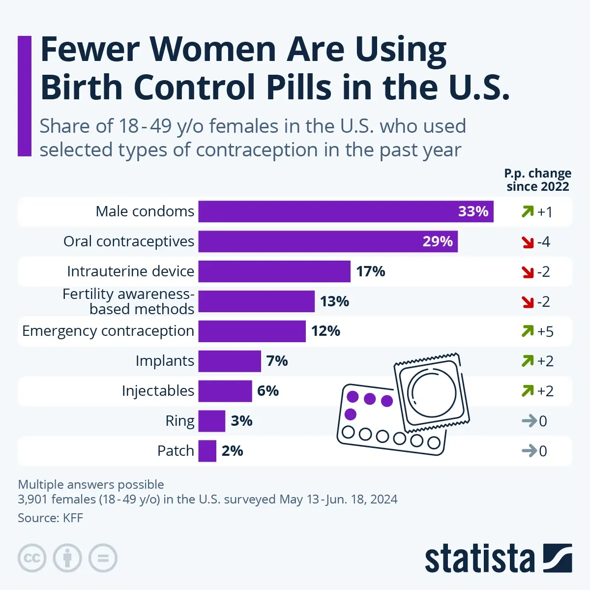 Fewer Women Are Using Birth Control Pills in the U.S.