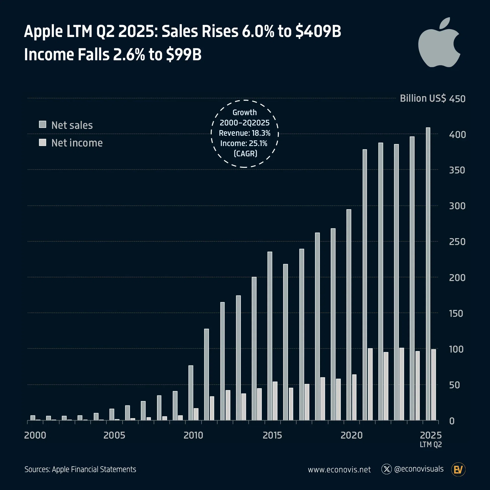 📈 Apple LTM Q2 2025: Sales Rises 6.0% to $409B, Income Falls 2.6% to $99B