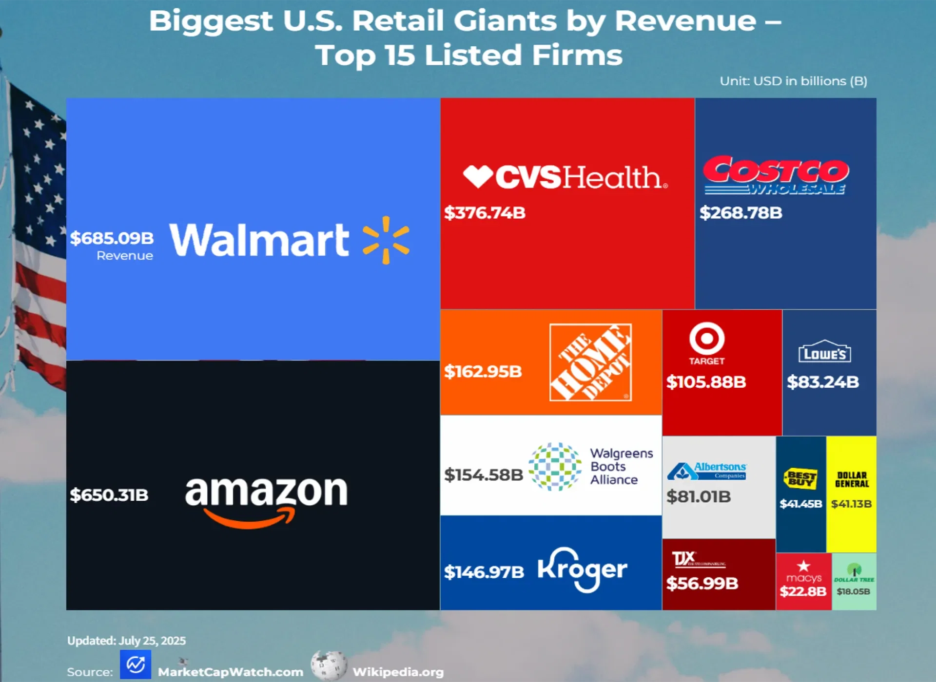 Biggest U.S. Retail Giants by Revenue -Top 15 Listed Firms