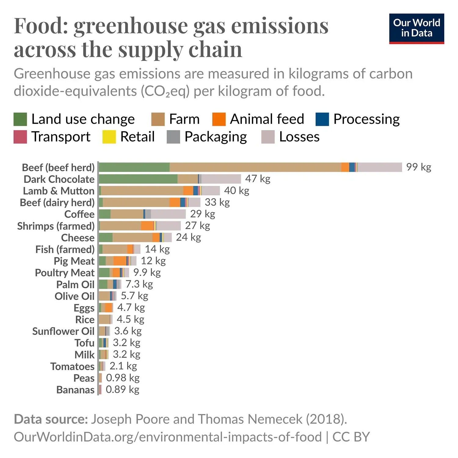 Greenhouse gas emissions across the food supply chain