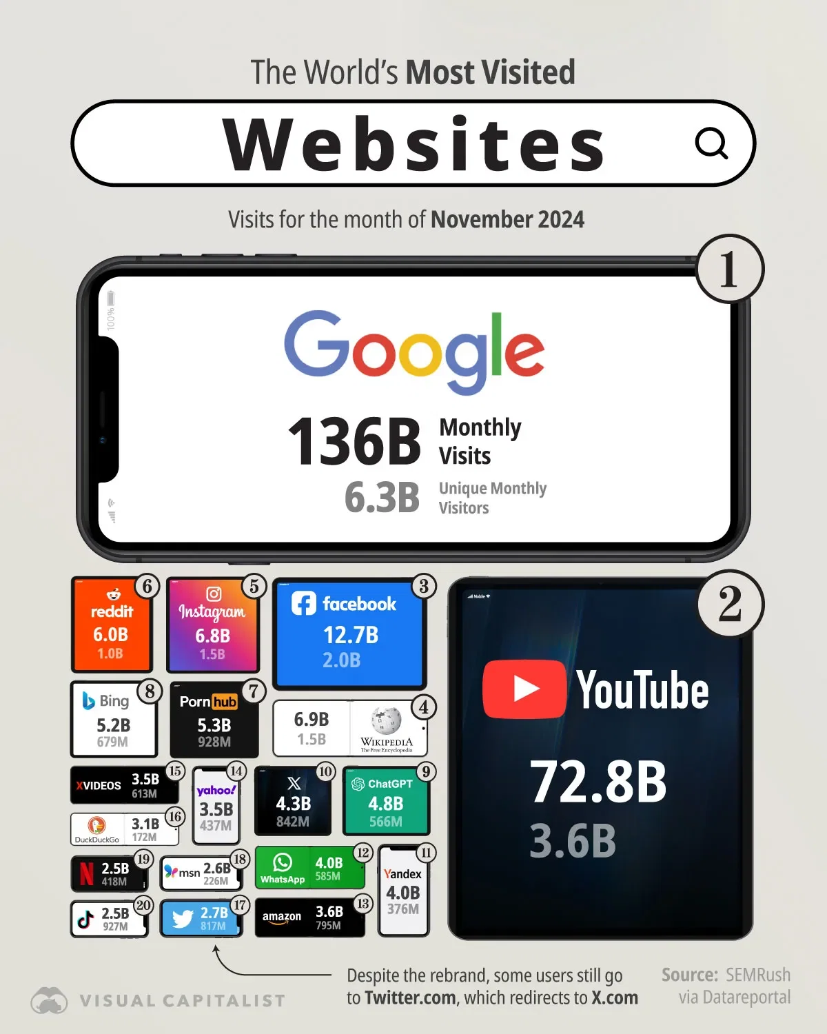 Google's Traffic Tops Next 10 Sites Combined 🚀 