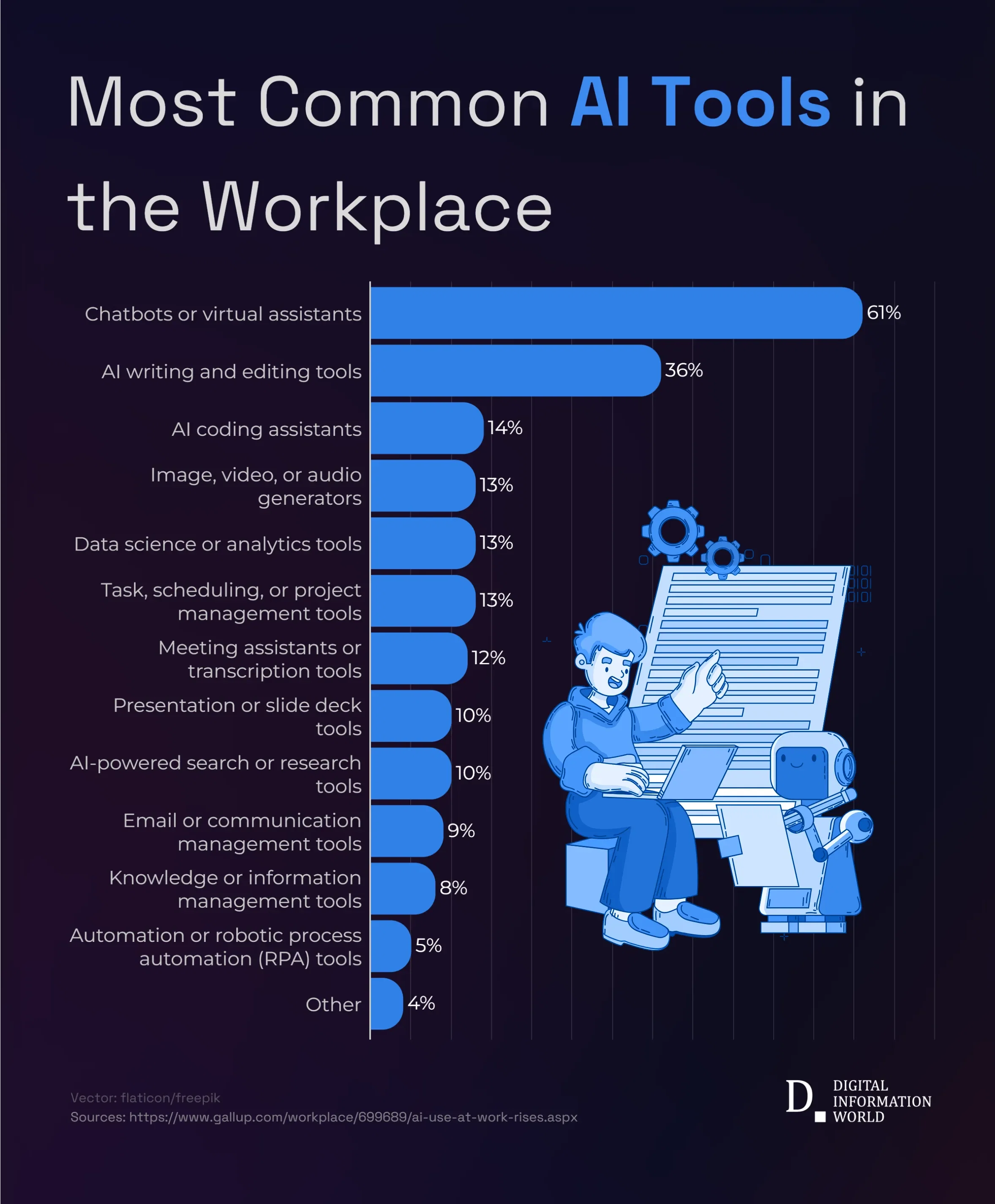 How Common Is AI Use Among U.S. Workers?