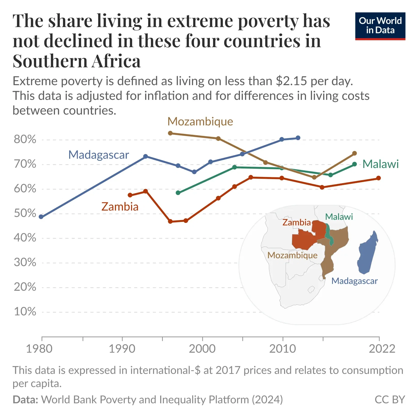 Extreme poverty has not declined in these four Southern African countries