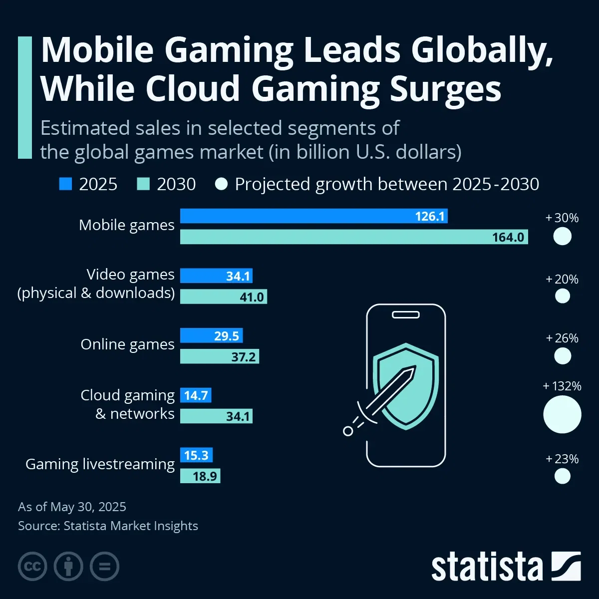 Mobile Gaming Leads Globally, While Cloud Gaming Surges