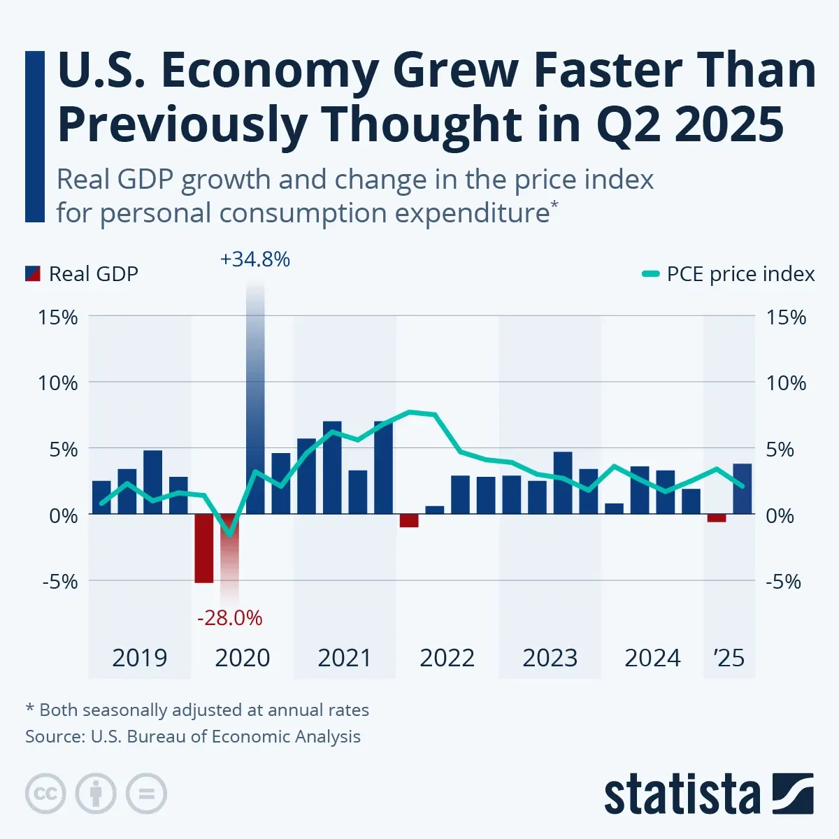 U.S. Economy Grew Faster Than Previously Thought in Q2 2025