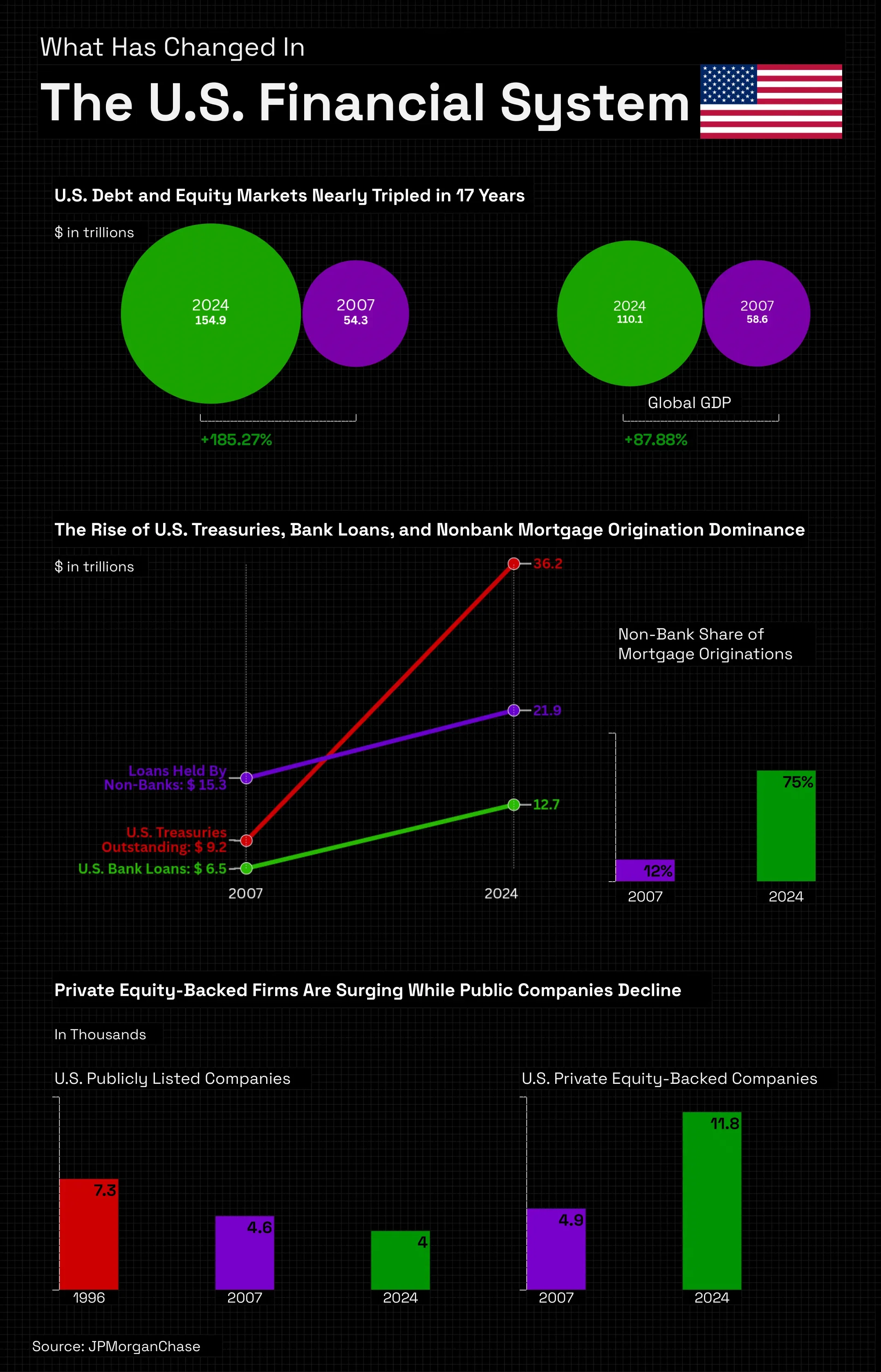 What Has Changed In The U.S. Financial System