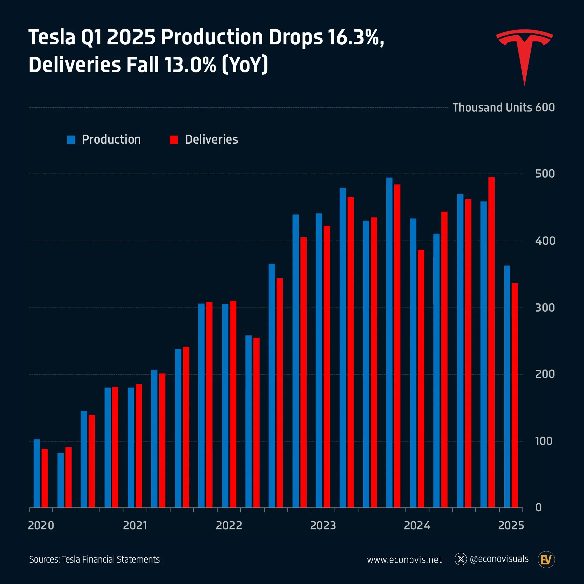 📈 Tesla Q1 2025 Production Drops 16.3%, Deliveries Fall 13.0% (YoY)