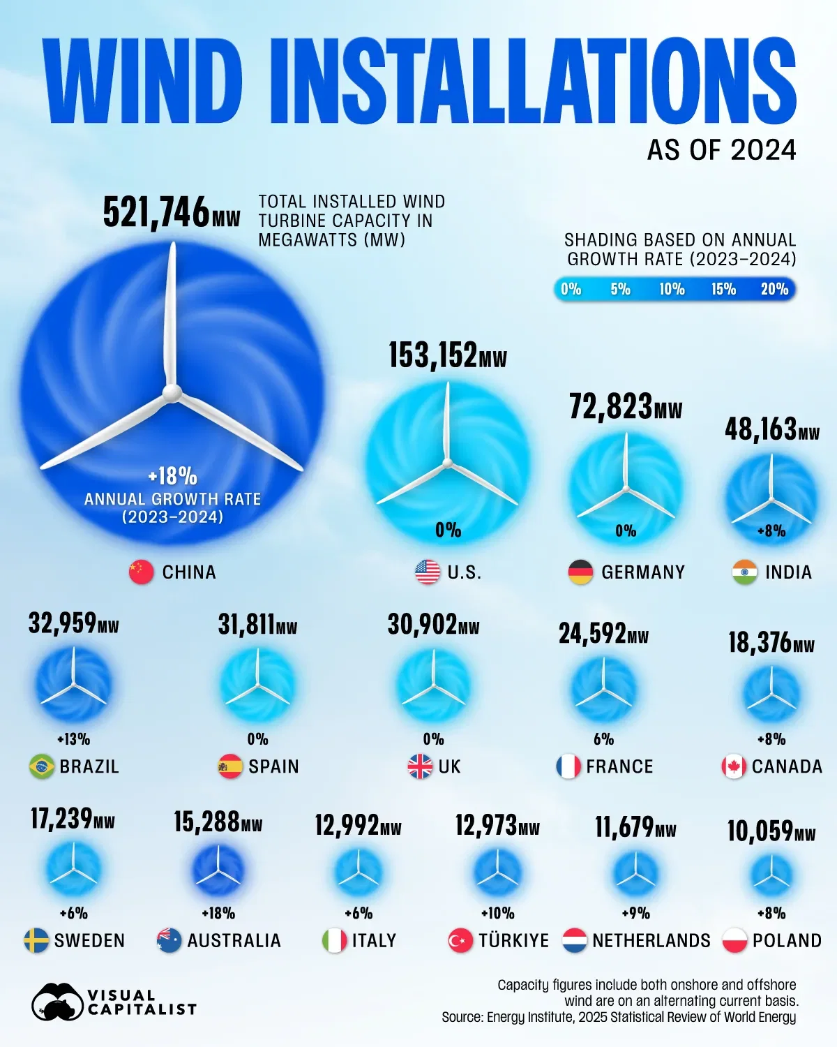 China Leads Wind Installations by Country