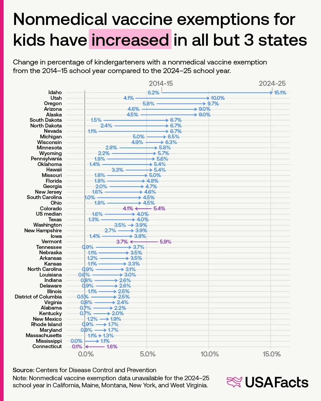 How do nonmedical vaccine exemption rates vary by state?