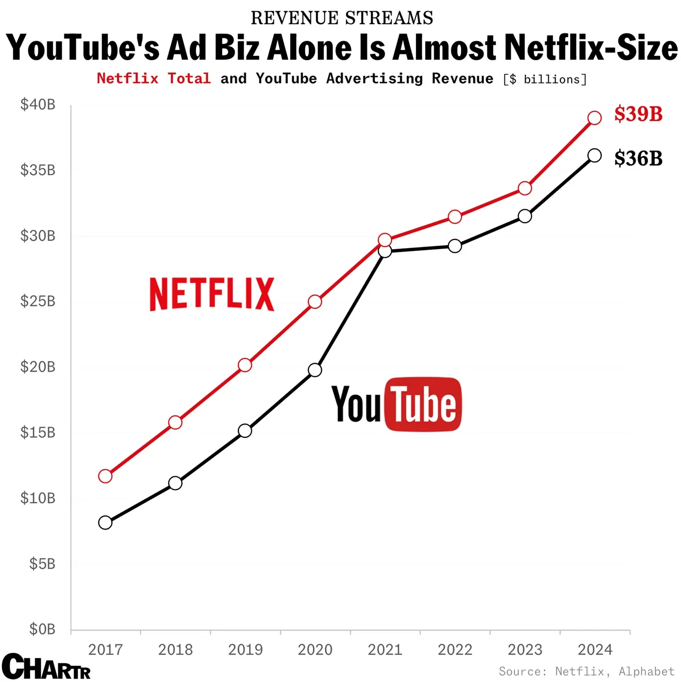 YouTube's Ad Biz Alone Is Almost Netflix-Size