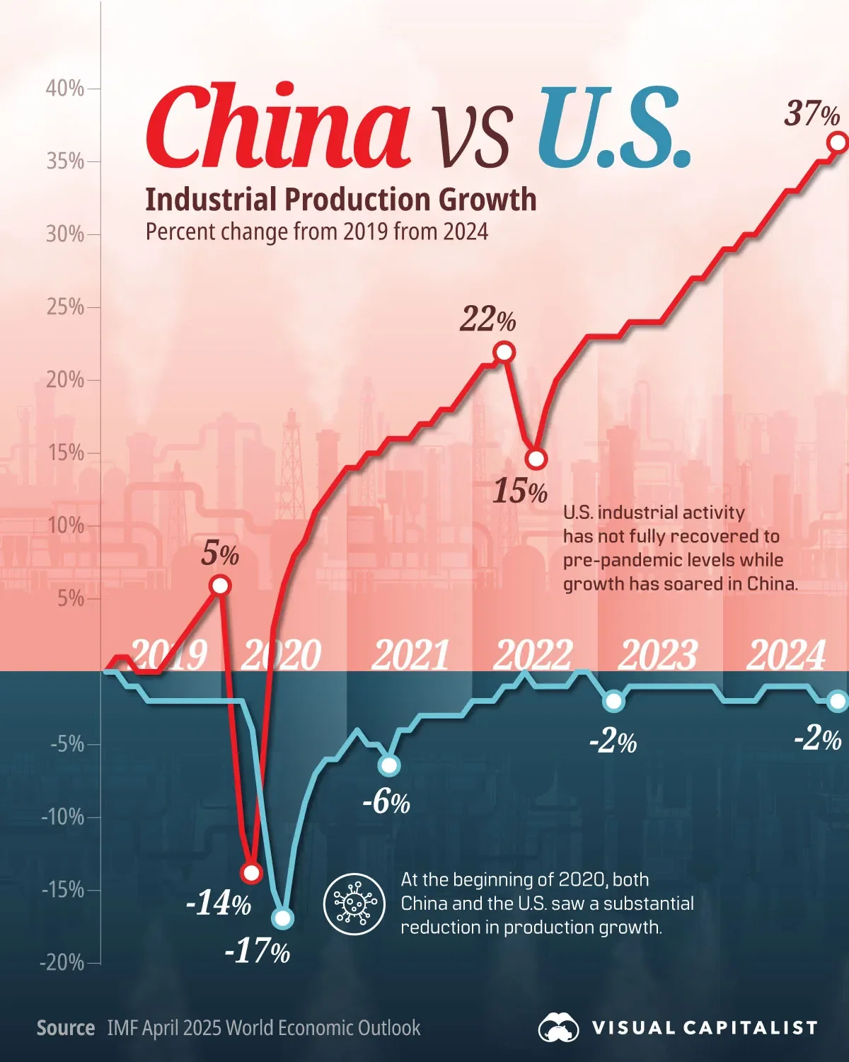  Industrial Production in China Up 37% Since 2019 🏭
