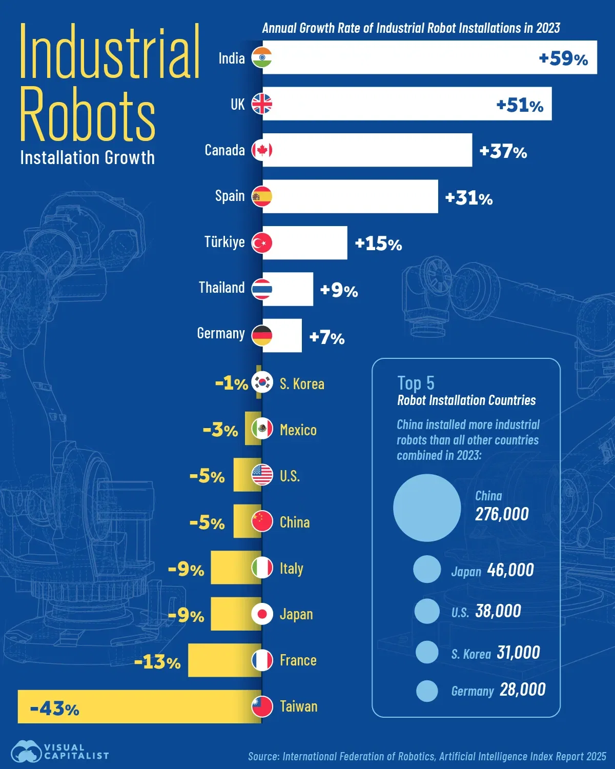 The Growth of Industrial Robots by Country 🦾