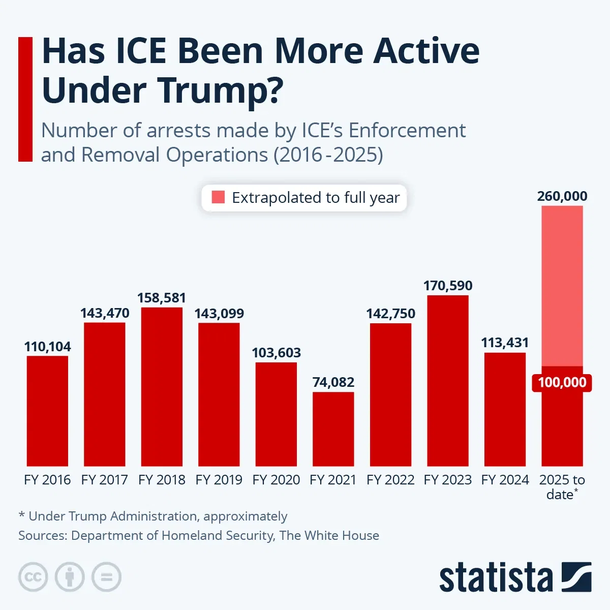 Has ICE Been More Active Under Trump?