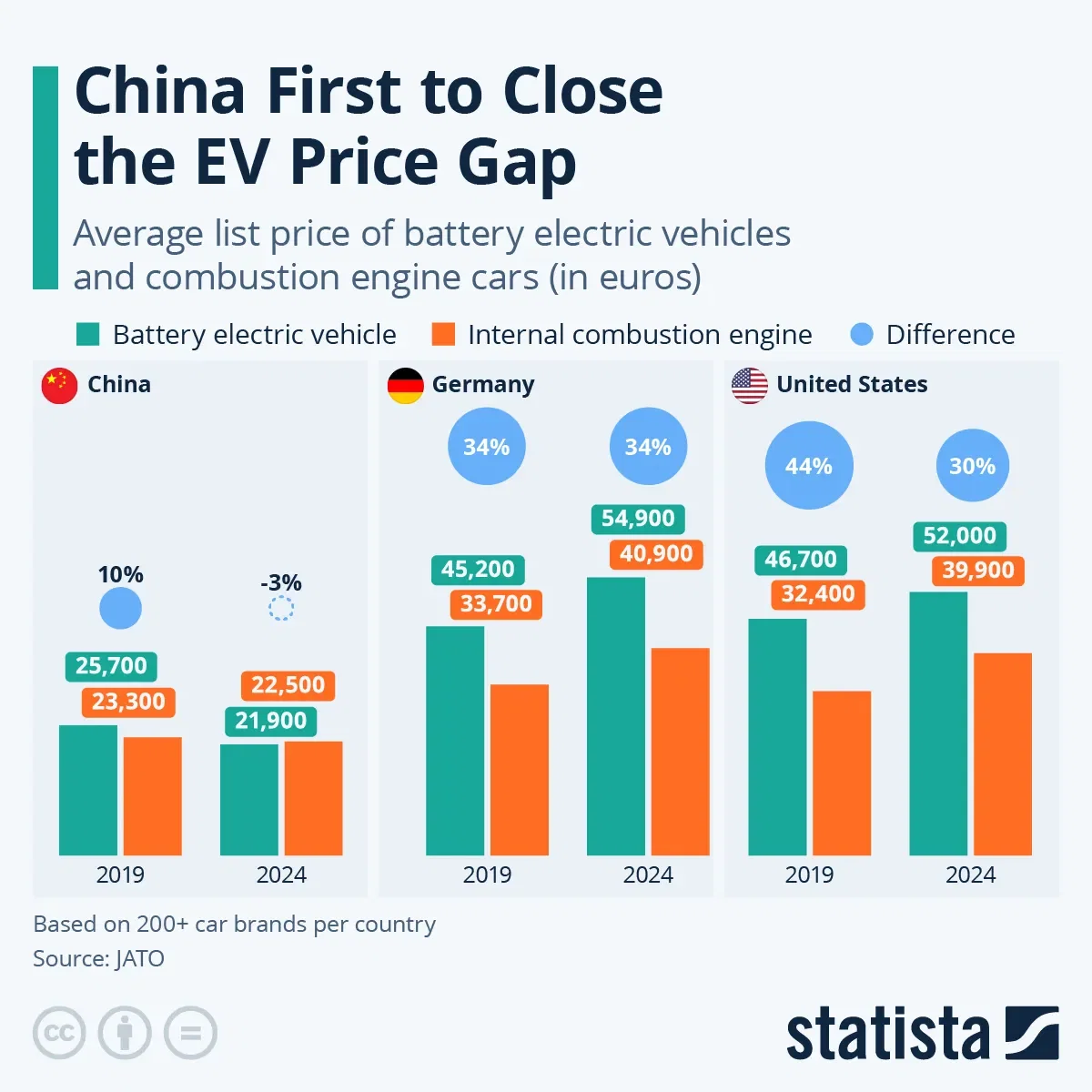China First to Close the EV Price Gap